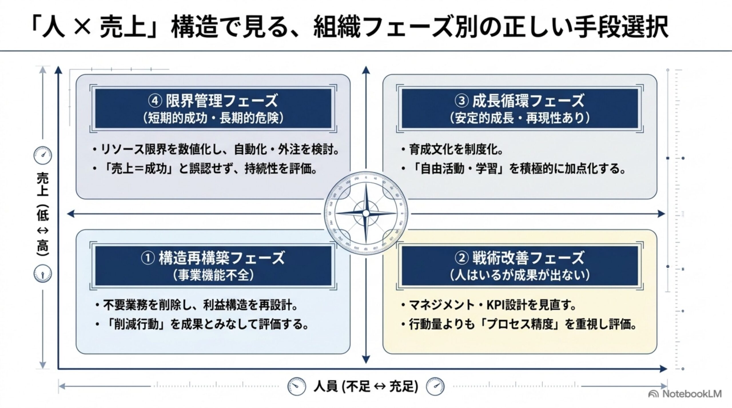 人員と売上の状態から組織フェーズ別の正しい手段を選ぶマトリックス