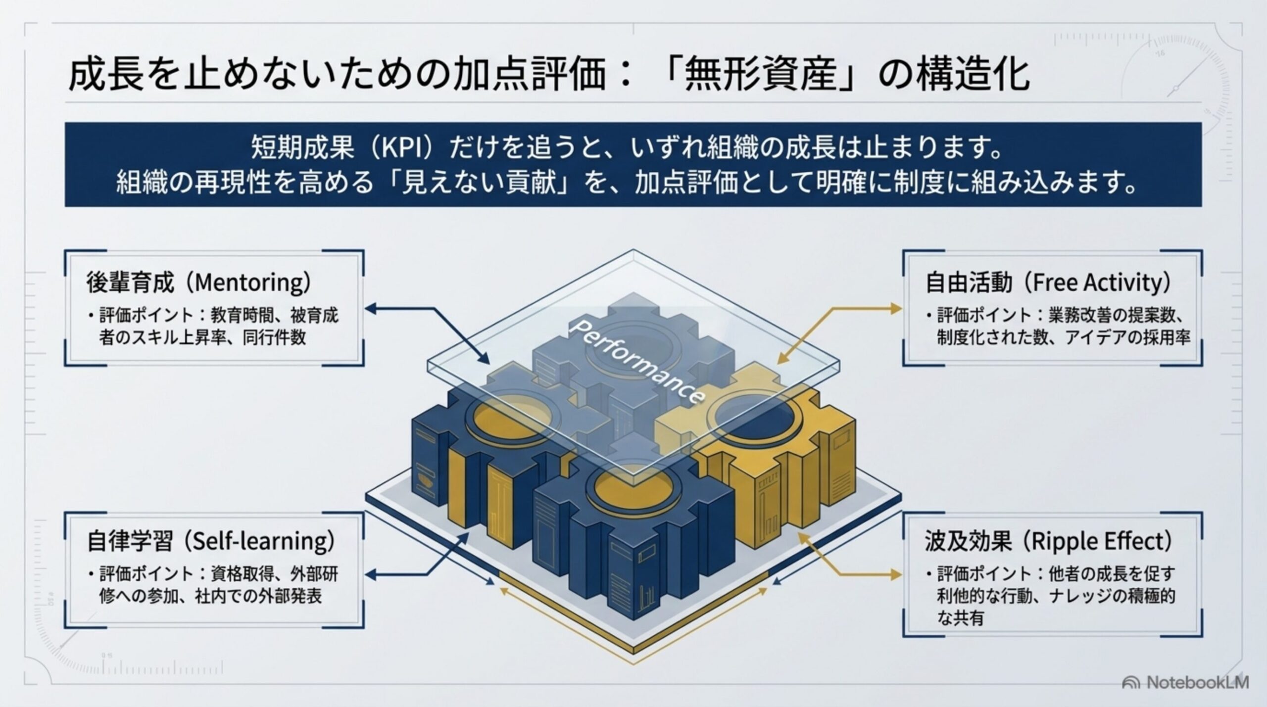 後輩育成・自由活動・自律学習・波及効果を無形資産として加点評価する