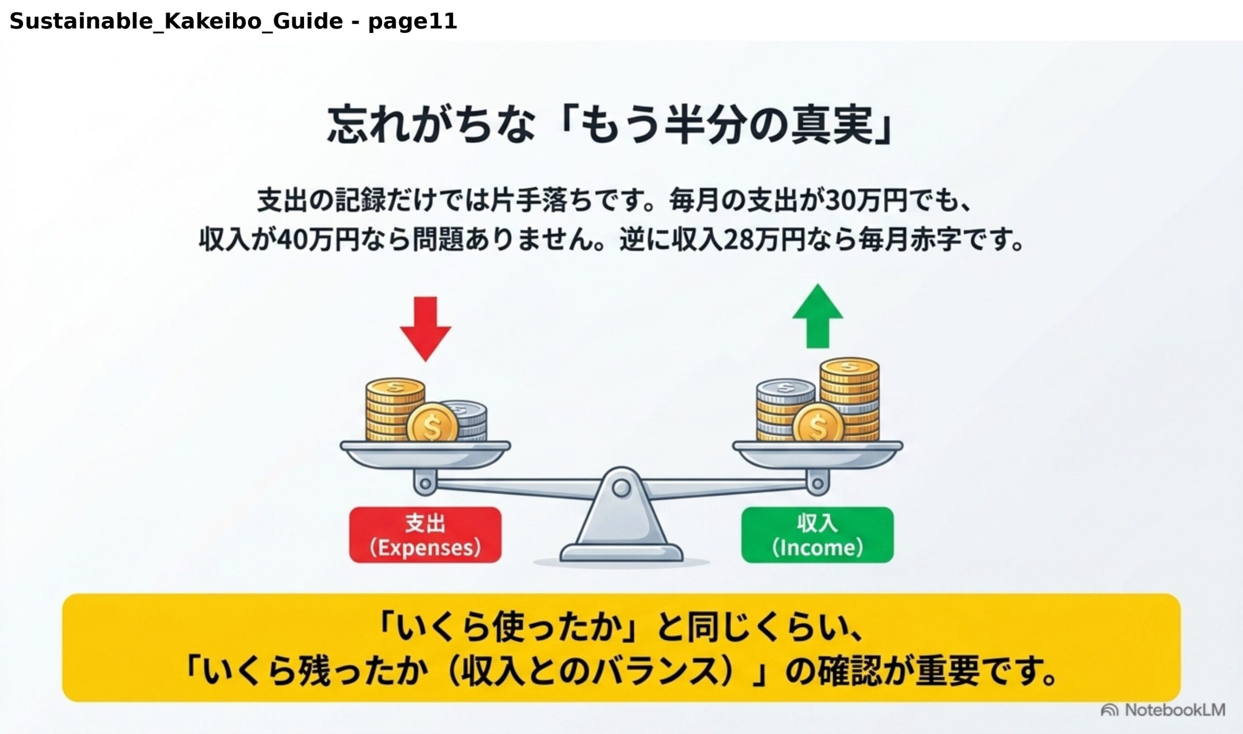 忘れがちなもう半分の真実。支出の記録だけでは片手落ちです。毎月の支出が30万円でも、収入が40万円なら問題ありません。逆に収入28万円なら毎月赤字です。いくら使ったかと同じくらい、いくら残ったか（収入とのバランス）の確認が重要です。