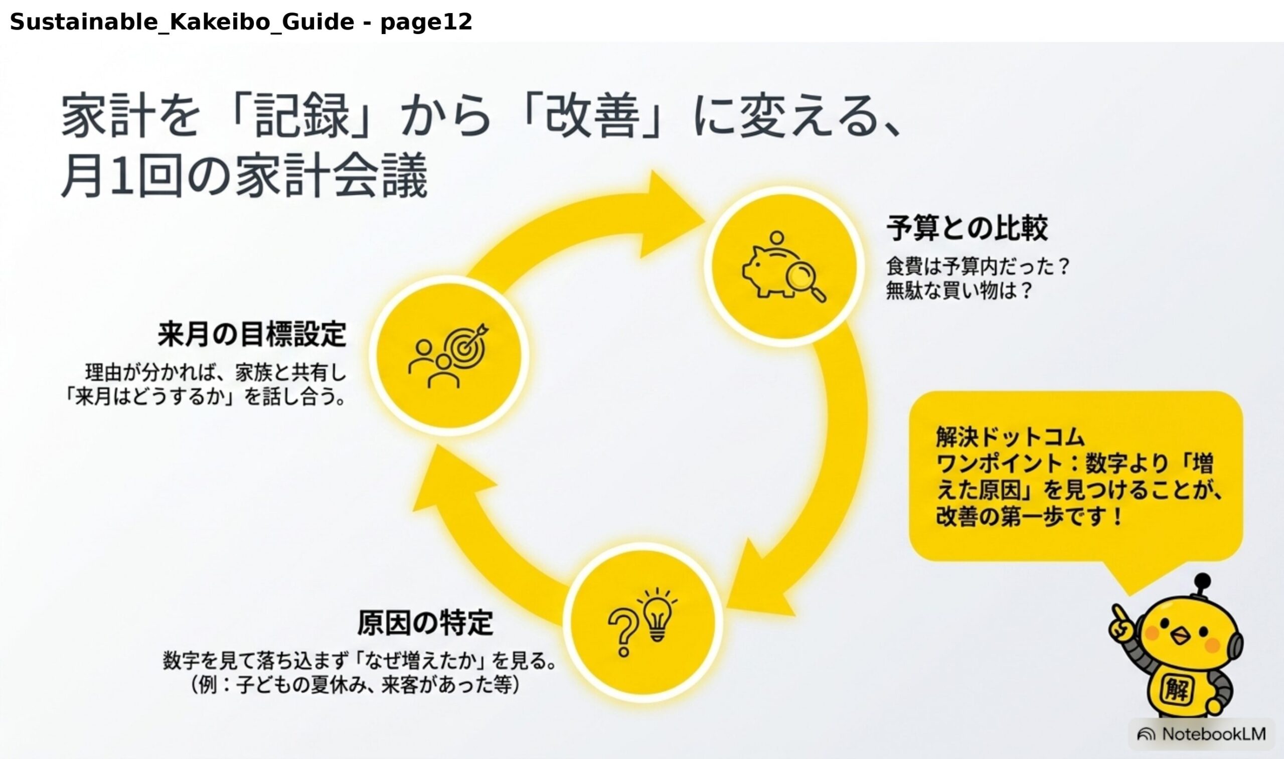 家計を記録から改善に変える月1回の家計会議。予算との比較：食費は予算内だった？無駄な買い物は？原因の特定：数字を見て落ち込まず、なぜ増えたかを見る（例：子どもの夏休み、来客があった等）。来月の目標設定：理由が分かれば家族と共有し来月はどうするかを話し合う。数字より増えた原因を見つけることが改善の第一歩です。
