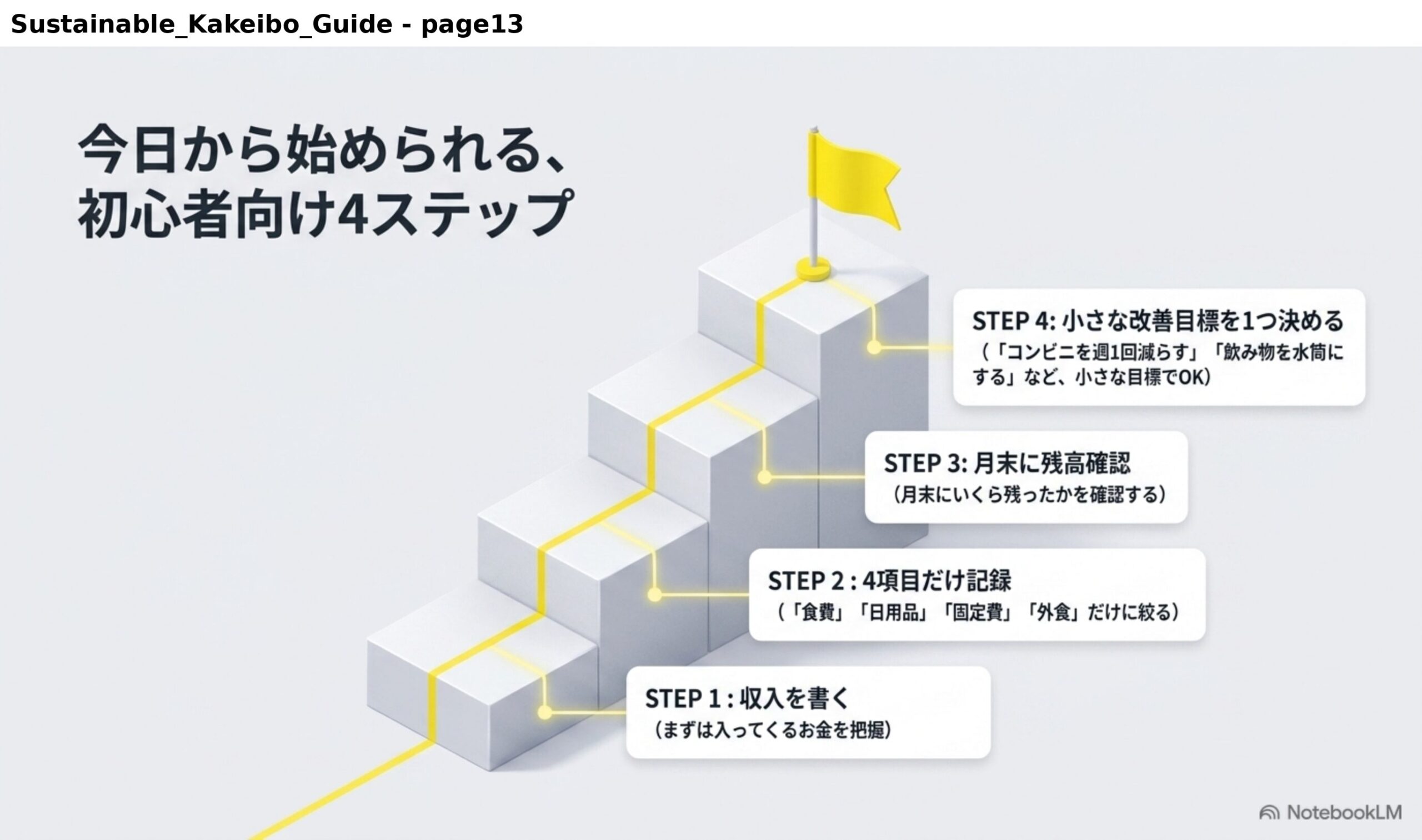 今日から始められる初心者向け4ステップ。STEP1収入を書く（まずは入ってくるお金を把握）。STEP2 4項目だけ記録（食費、日用品、固定費、外食だけに絞る）。STEP3月末に残高確認（月末にいくら残ったかを確認する）。STEP4小さな改善目標を1つ決める（コンビニを週1回減らす、飲み物を水筒にするなど、小さな目標でOK）。