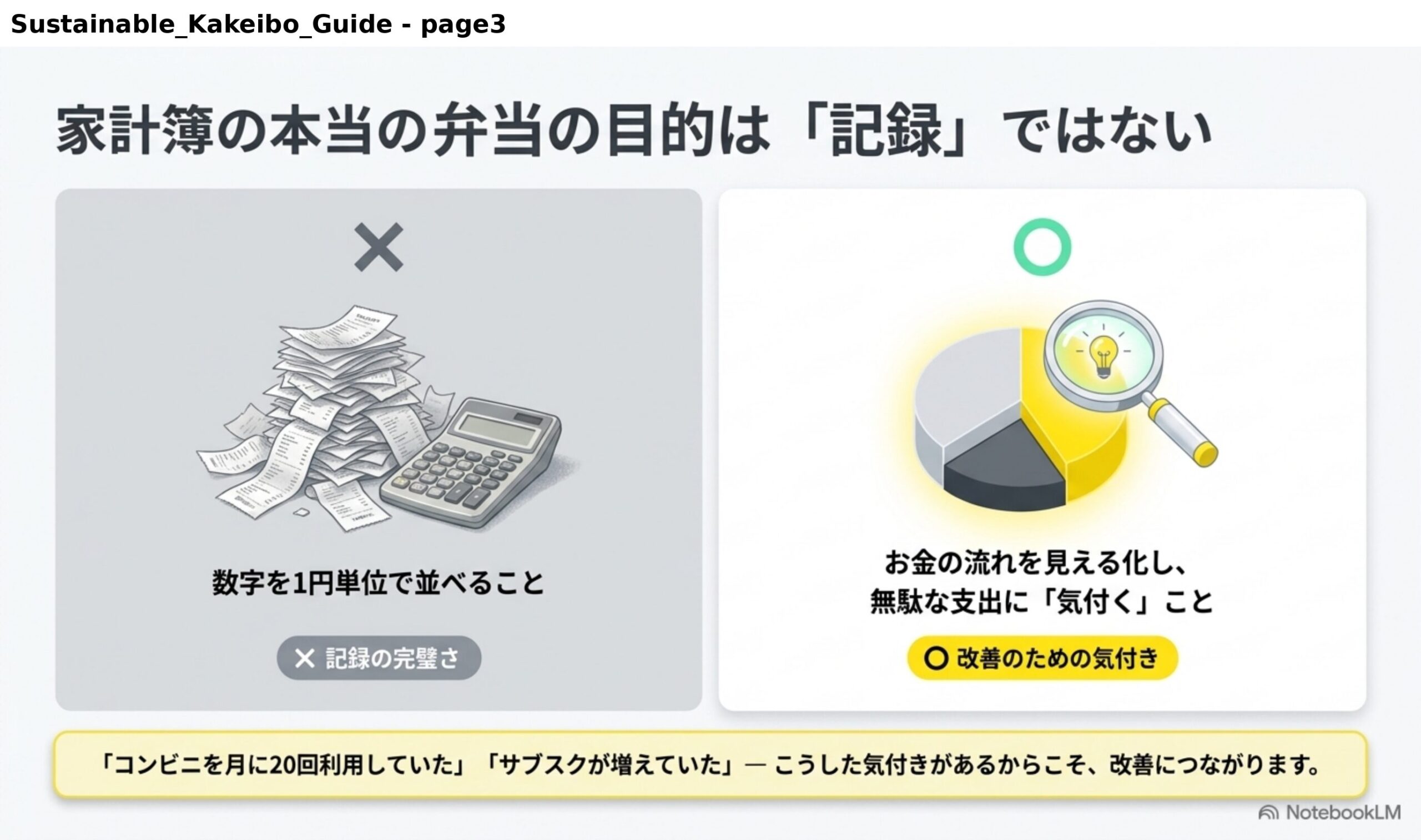 家計簿の本当の目的は記録ではない。×数字を1円単位で並べること＝記録の完璧さ。○お金の流れを見える化し、無駄な支出に気付くこと＝改善のための気付き。コンビニを月に20回利用していた、サブスクが増えていた、こうした気付きがあるからこそ改善につながります。