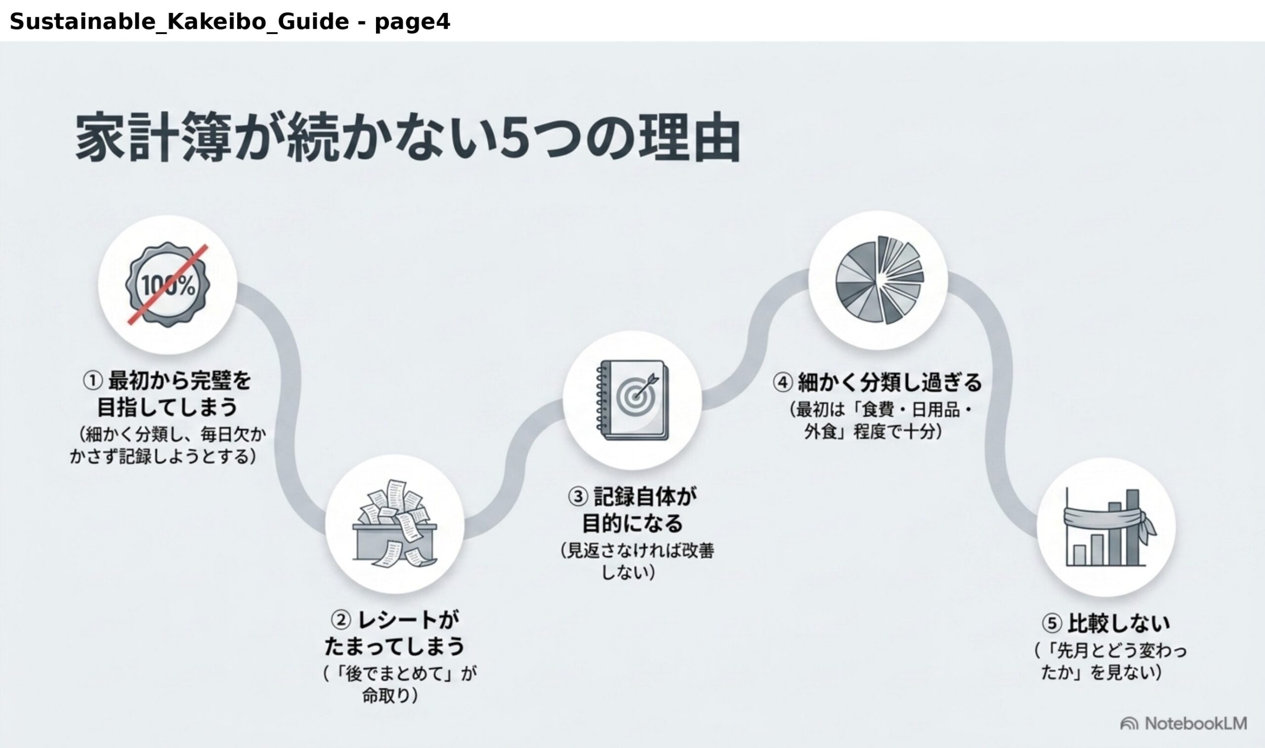 家計簿が続かない5つの理由。①最初から完璧を目指してしまう（細かく分類し毎日欠かさず記録しようとする）②レシートがたまってしまう（後でまとめてが命取り）③記録自体が目的になる（見返さなければ改善しない）④細かく分類し過ぎる（最初は食費・日用品・外食程度で十分）⑤比較しない（先月とどう変わったかを見ない）。