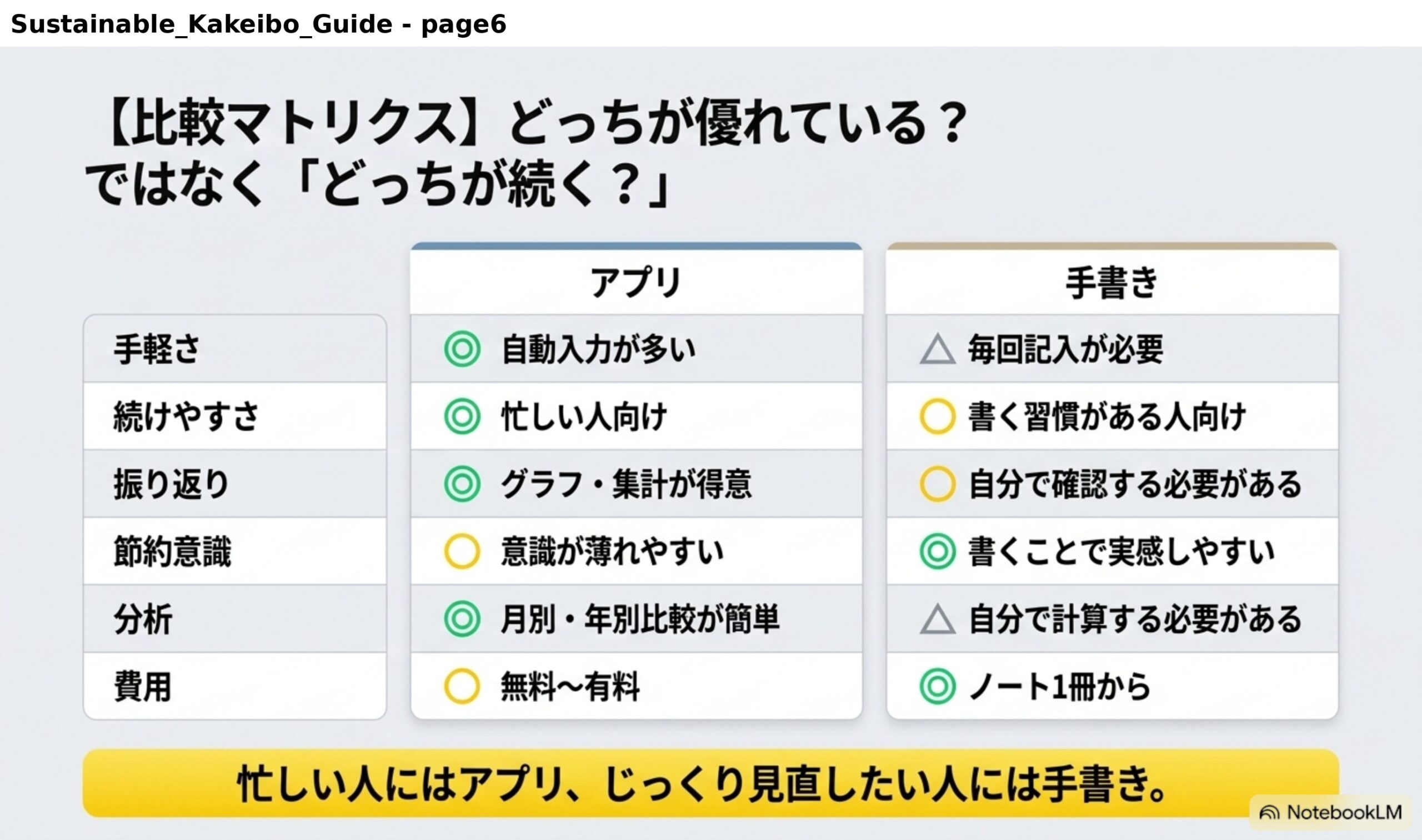 比較マトリクス、どっちが優れているではなくどっちが続く？アプリ：手軽さ◎自動入力が多い、続けやすさ◎忙しい人向け、振り返り◎グラフ・集計が得意、節約意識○意識が薄れやすい、分析◎月別・年別比較が簡単、費用○無料〜有料。手書き：手軽さ△毎回記入が必要、続けやすさ○書く習慣がある人向け、振り返り○自分で確認する必要がある、節約意識◎書くことで実感しやすい、分析△自分で計算する必要がある、費用◎ノート1冊から。忙しい人にはアプリ、じっくり見直したい人には手書き。