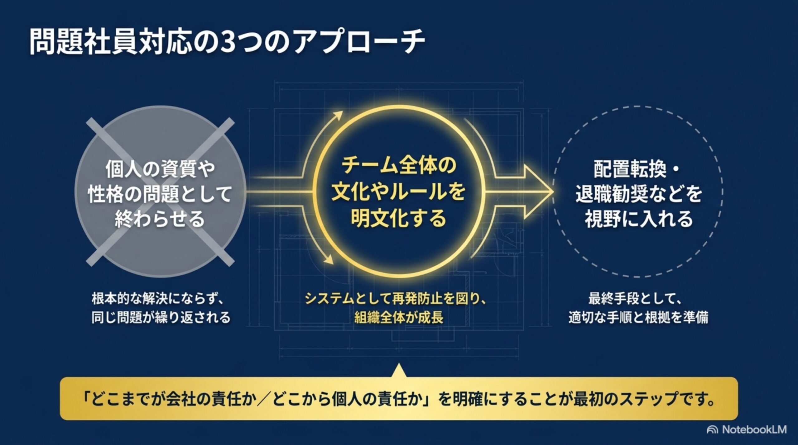 問題社員対応の本質と3つのアプローチを整理したスライド