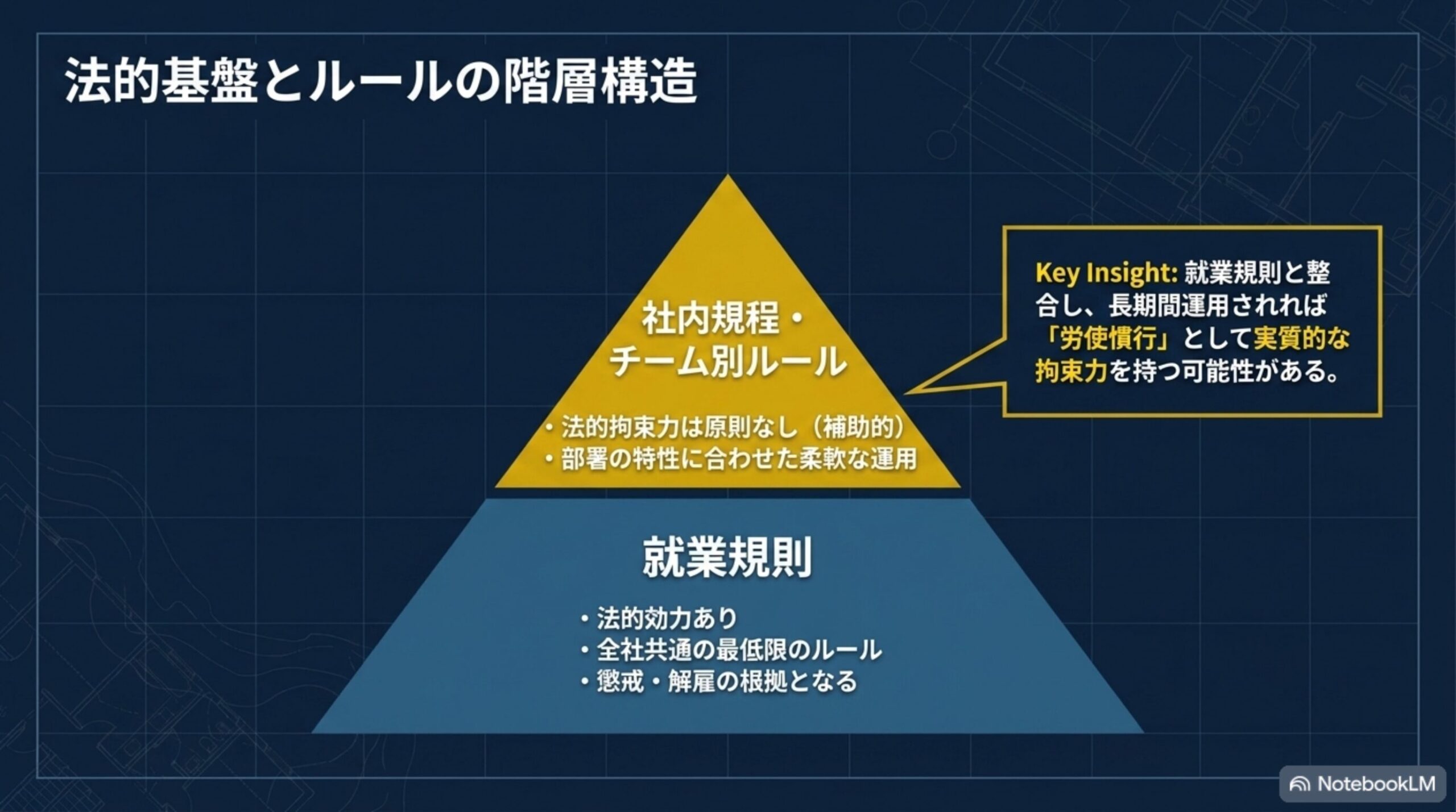 就業規則と社内規程の法的位置づけを解説するスライド