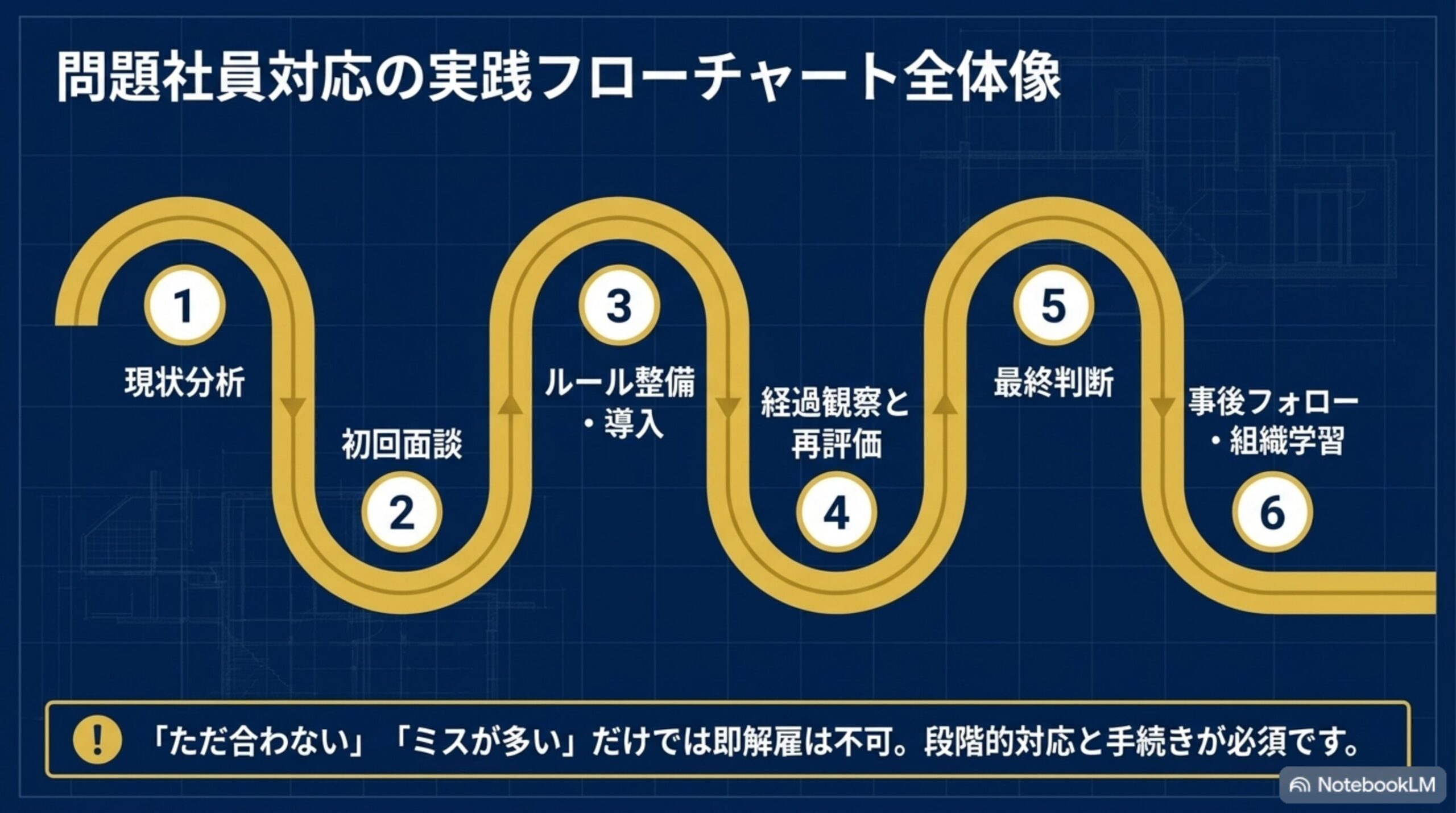 問題社員対応診断ツールの考え方を補足するスライド