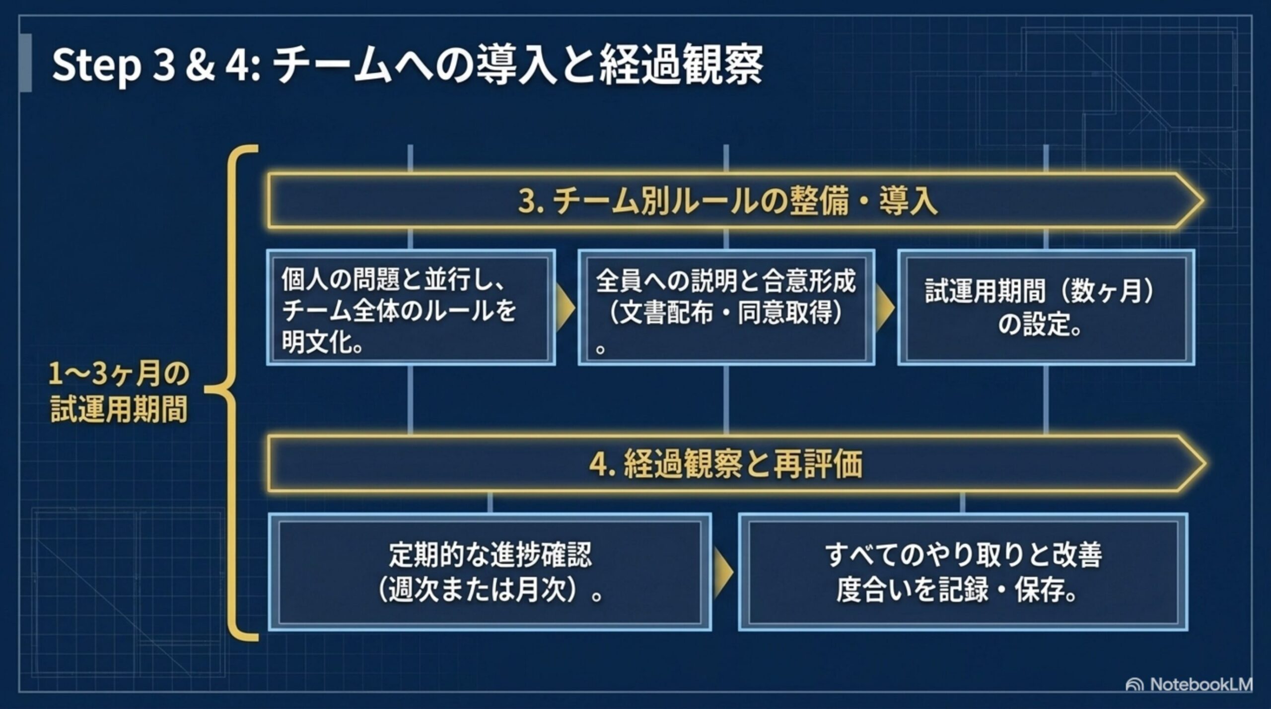 改善ルートと退職ルートの判断基準を示すスライド
