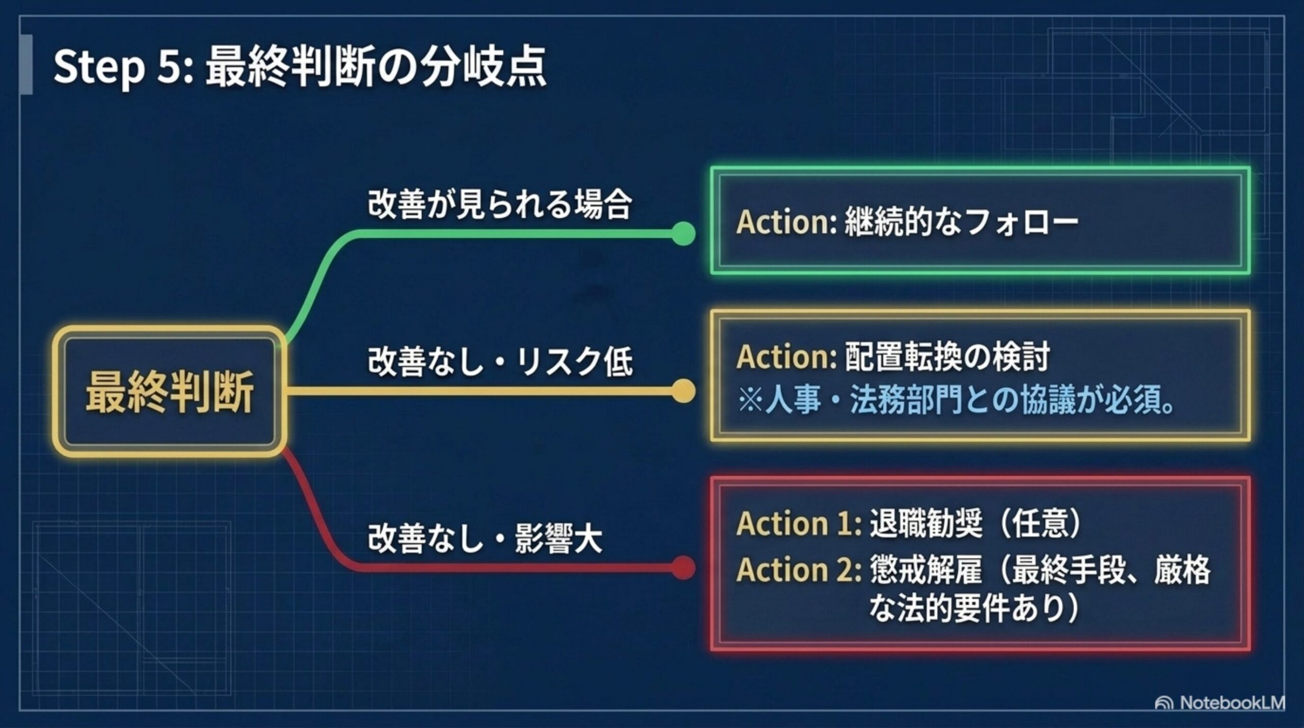 問題社員対応の実践フローチャートを補足するスライド