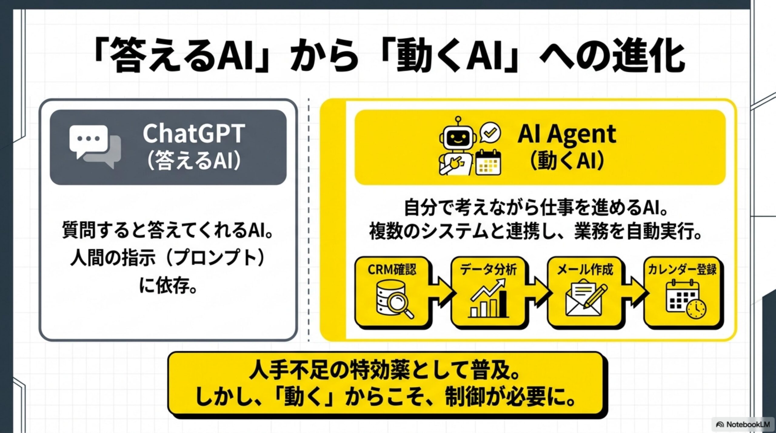 『答えるAI』から『動くAI』への進化。ChatGPT（答えるAI）：質問すると答えてくれるAI。人間の指示（プロンプト）に依存。AI Agent（動くAI）：自分で考えながら仕事を進めるAI。複数のシステムと連携し、業務を自動実行。CRM確認→データ分析→メール作成→カレンダー登録という自動フロー。人手不足の特効薬として普及。しかし、動くからこそ、制御が必要に。