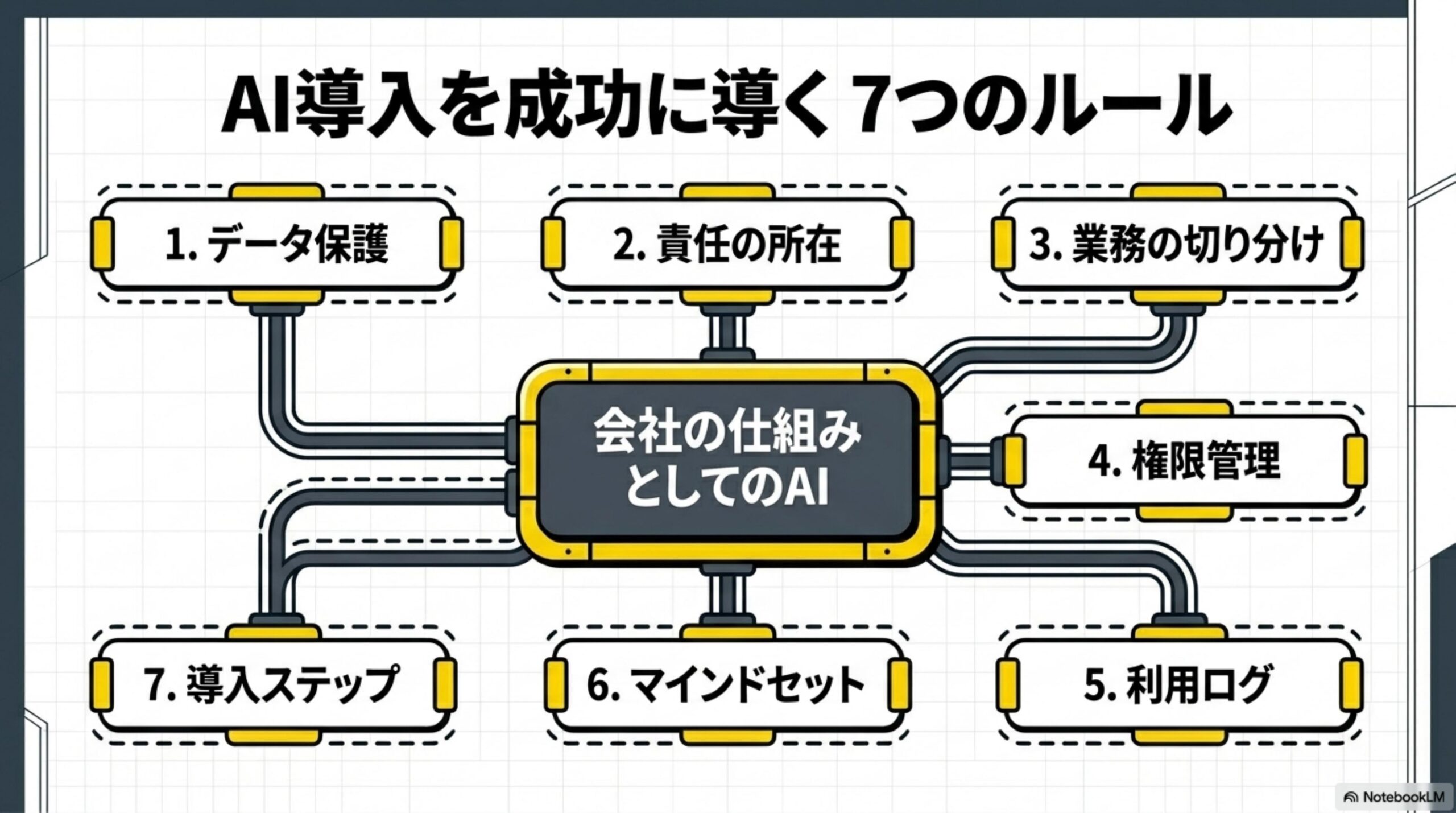AI導入を成功に導く7つのルール。中央の『会社の仕組みとしてのAI』から、1.データ保護、2.責任の所在、3.業務の切り分け、4.権限管理、5.利用ログ、6.マインドセット、7.導入ステップの7つが配管でつながっている図解。