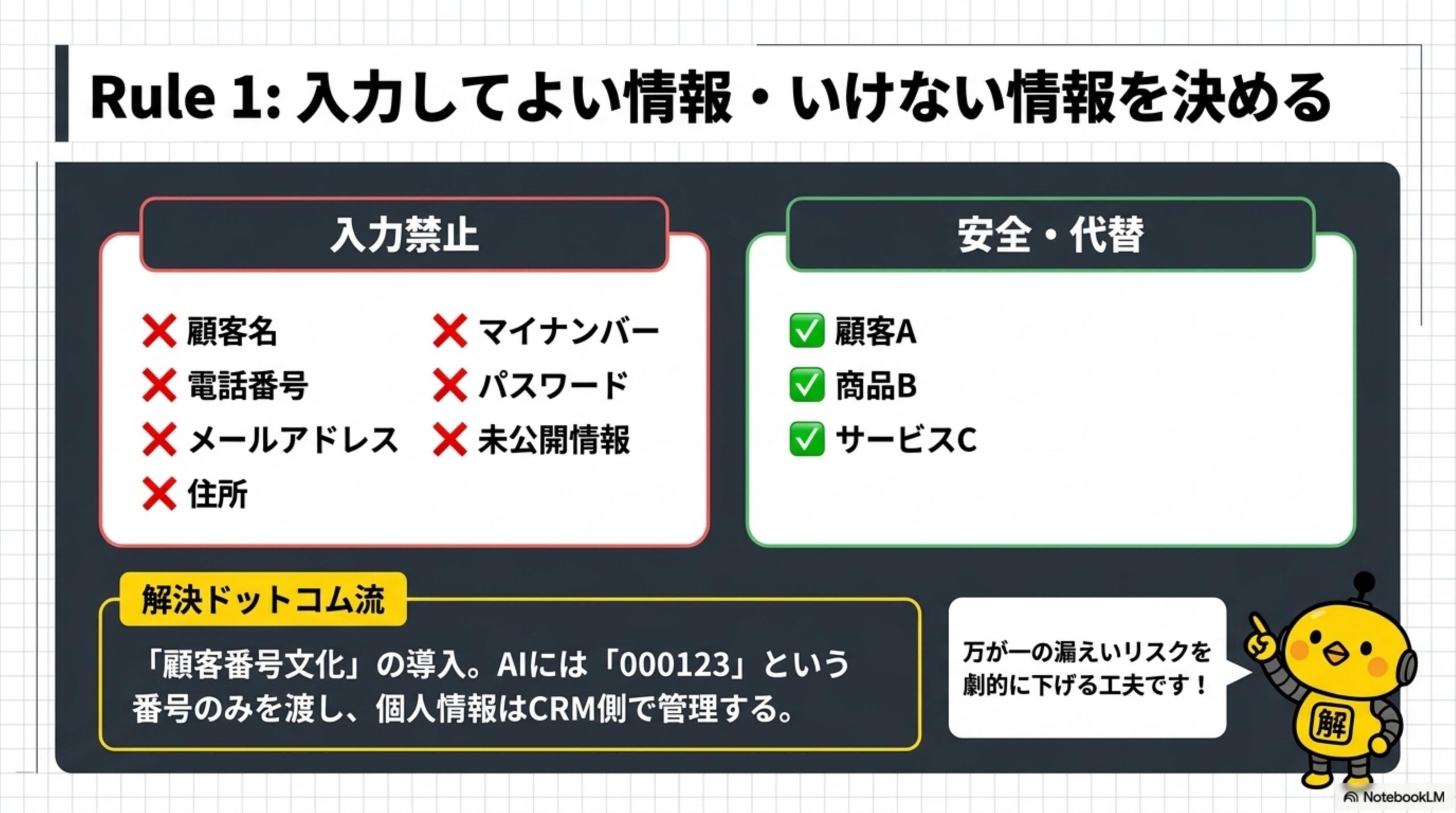 Rule1: 入力してよい情報・いけない情報を決める。入力禁止：顧客名、電話番号、メールアドレス、住所、マイナンバー、パスワード。安全・代替：顧客A、商品B、サービスC。解決ドットコム流：『顧客番号文化』の導入。AIには『000123』という番号のみを渡し、個人情報はCRM側で管理する。万が一の漏えいリスクを劇的に下げる工夫です、とカイピヨくんが説明している。