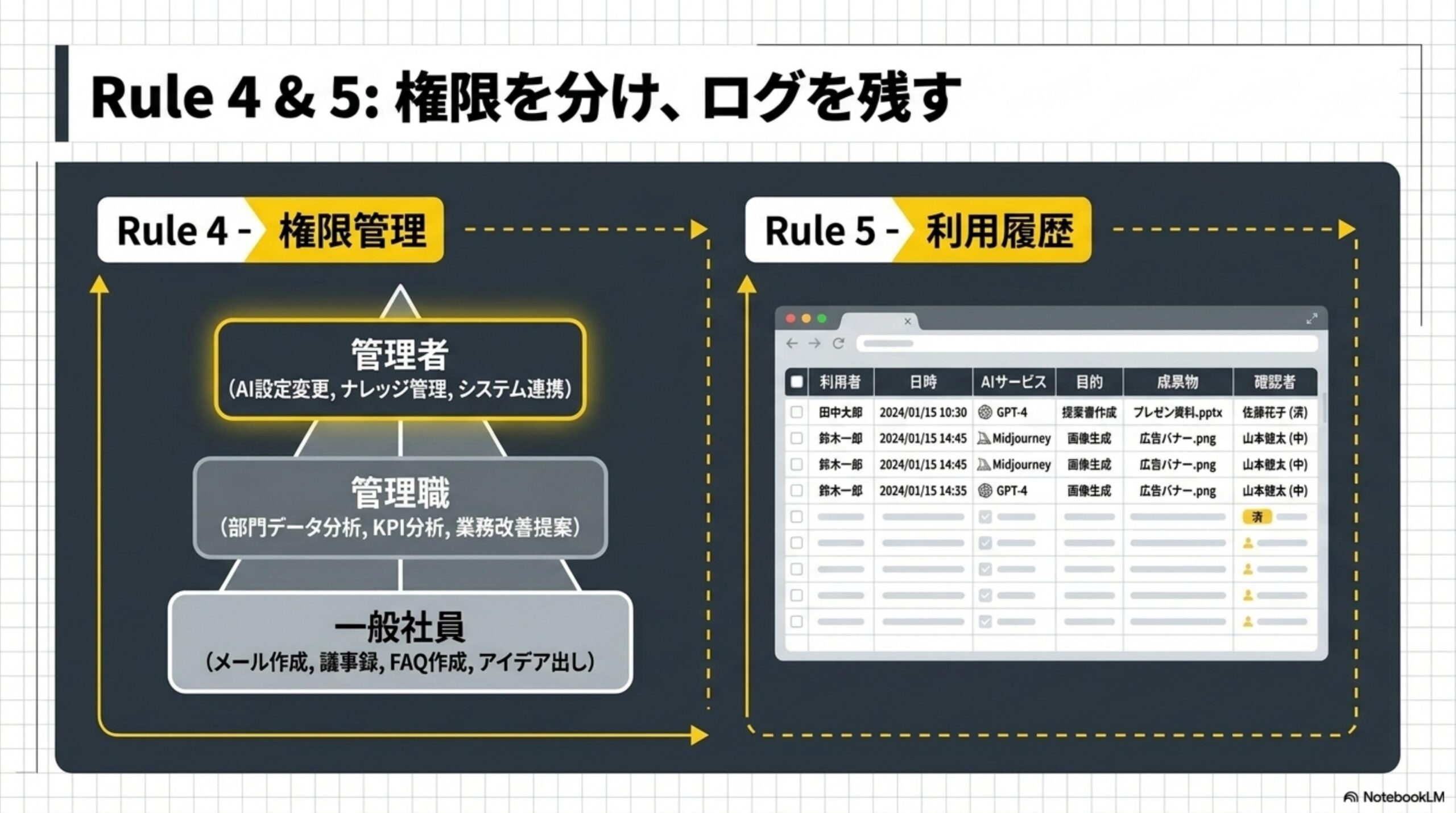 Rule4&5: 権限を分け、ログを残す。左：権限管理のピラミッド図。頂点が管理者（AI設定変更、ナレッジ管理、システム連携）、中段が管理職（部門データ分析、KPI分析、業務改善提案）、底辺が一般社員（メール作成、議事録、FAQ作成、アイデア出し）。右：利用履歴を管理するスプレッドシートのイメージ（利用者、日時、AIサービス、目的、成果物、確認者の列）。