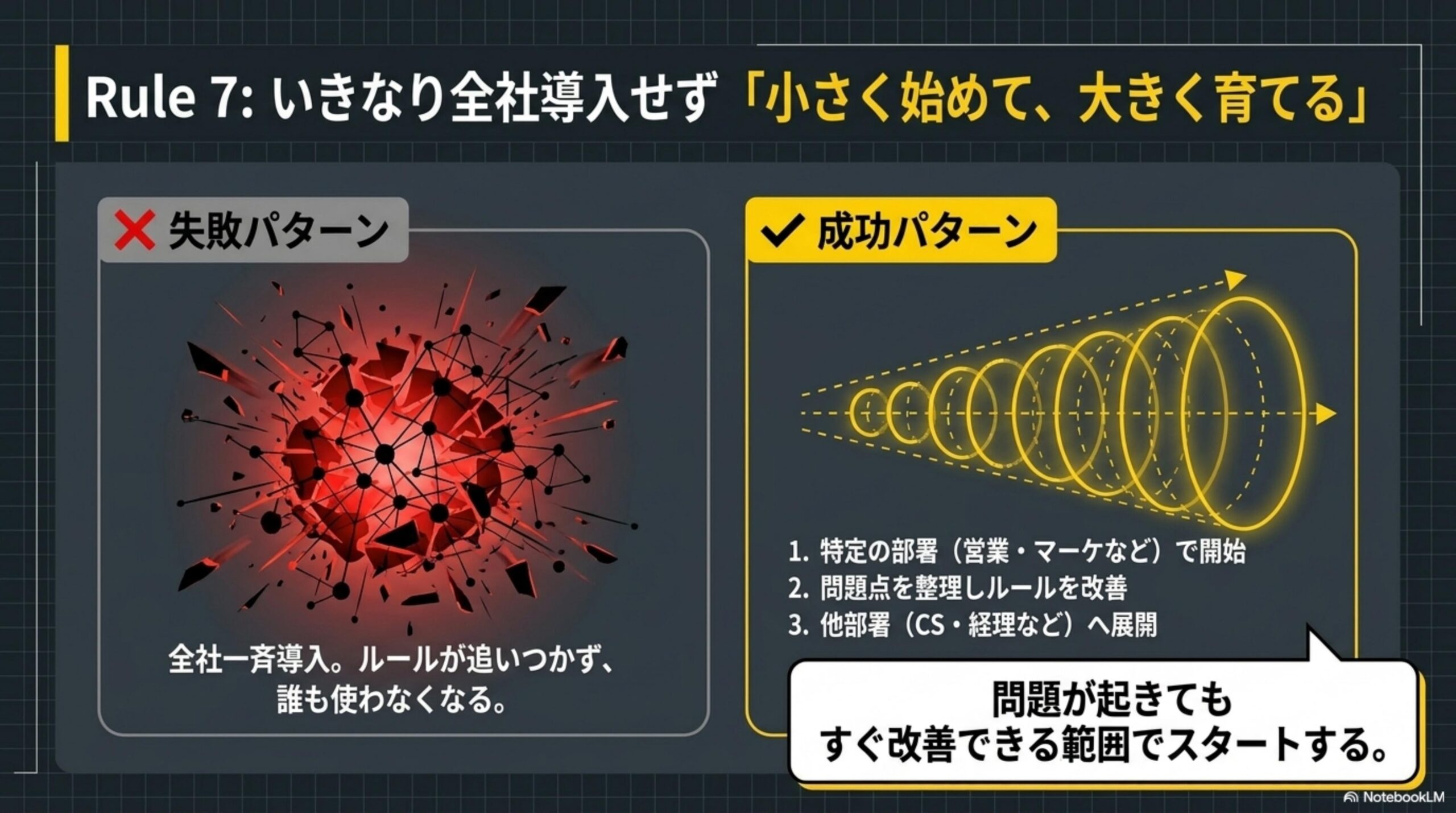 Rule7: いきなり全社導入せず『小さく始めて、大きく育てる』。左：失敗パターン、全社一斉導入により赤く砕け散る球体のイラスト。ルールが追いつかず、誰も使わなくなる。右：成功パターン、黄色の同心円が徐々に大きく広がっていくイラスト。1.特定の部署（営業・マーケなど）で開始、2.問題点を整理しルールを改善、3.他部署（CS・経理など）へ展開。問題が起きてもすぐ改善できる範囲でスタートする。