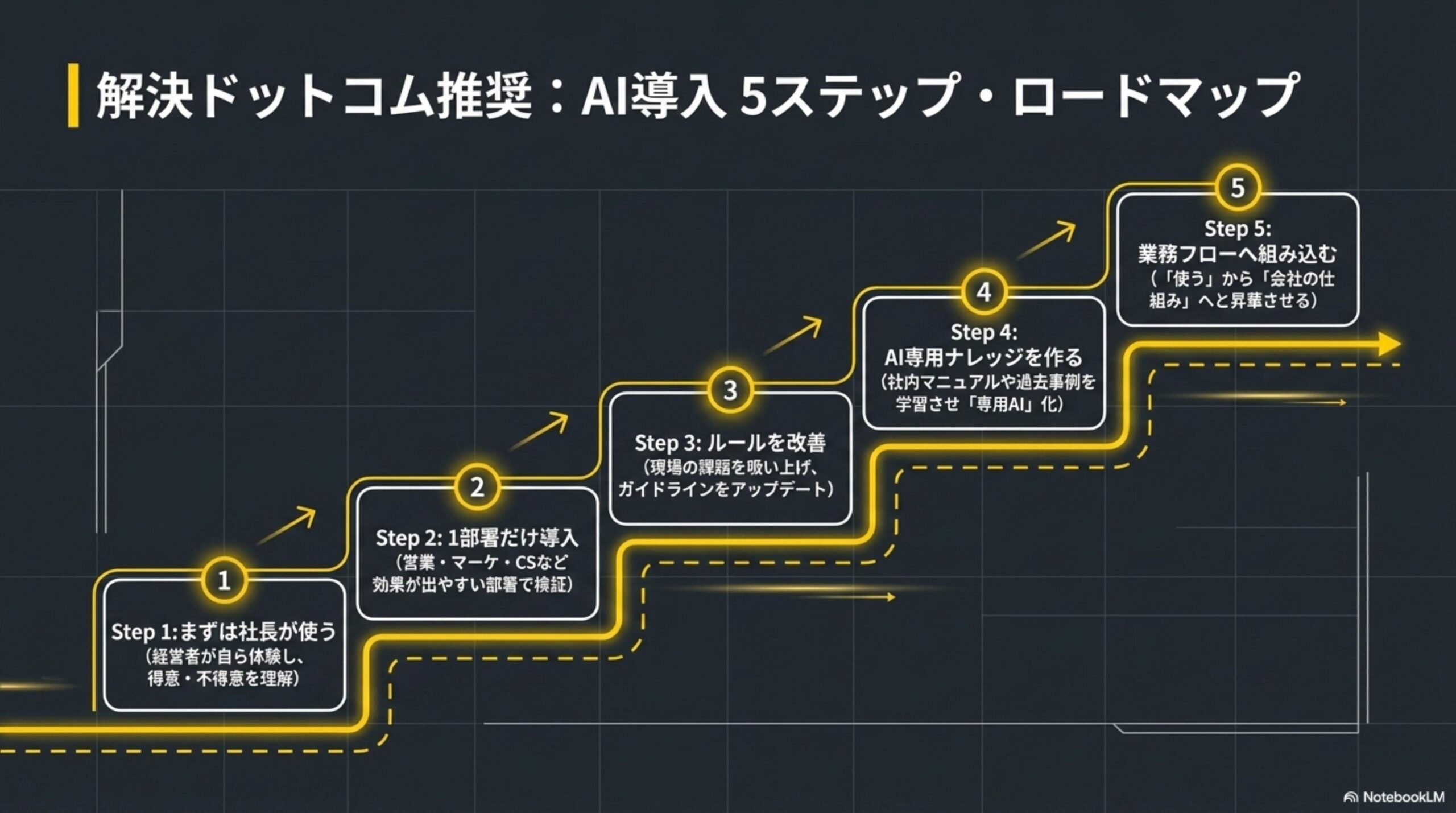 解決ドットコム推奨：AI導入5ステップ・ロードマップ。Step1:まずは社長が使う（経営者が自ら体験し、得意・不得意を理解）。Step2:1部署だけ導入（営業・マーケ・CSなど効果が出やすい部署で検証）。Step3:ルールを改善（現場の課題を吸い上げ、ガイドラインをアップデート）。Step4:AI専用ナレッジを作る（社内マニュアルや過去事例を学習させ専用AI化）。Step5:業務フローへ組み込む（使うから会社の仕組みへと昇華させる）。階段状に上っていく5ステップの図解。