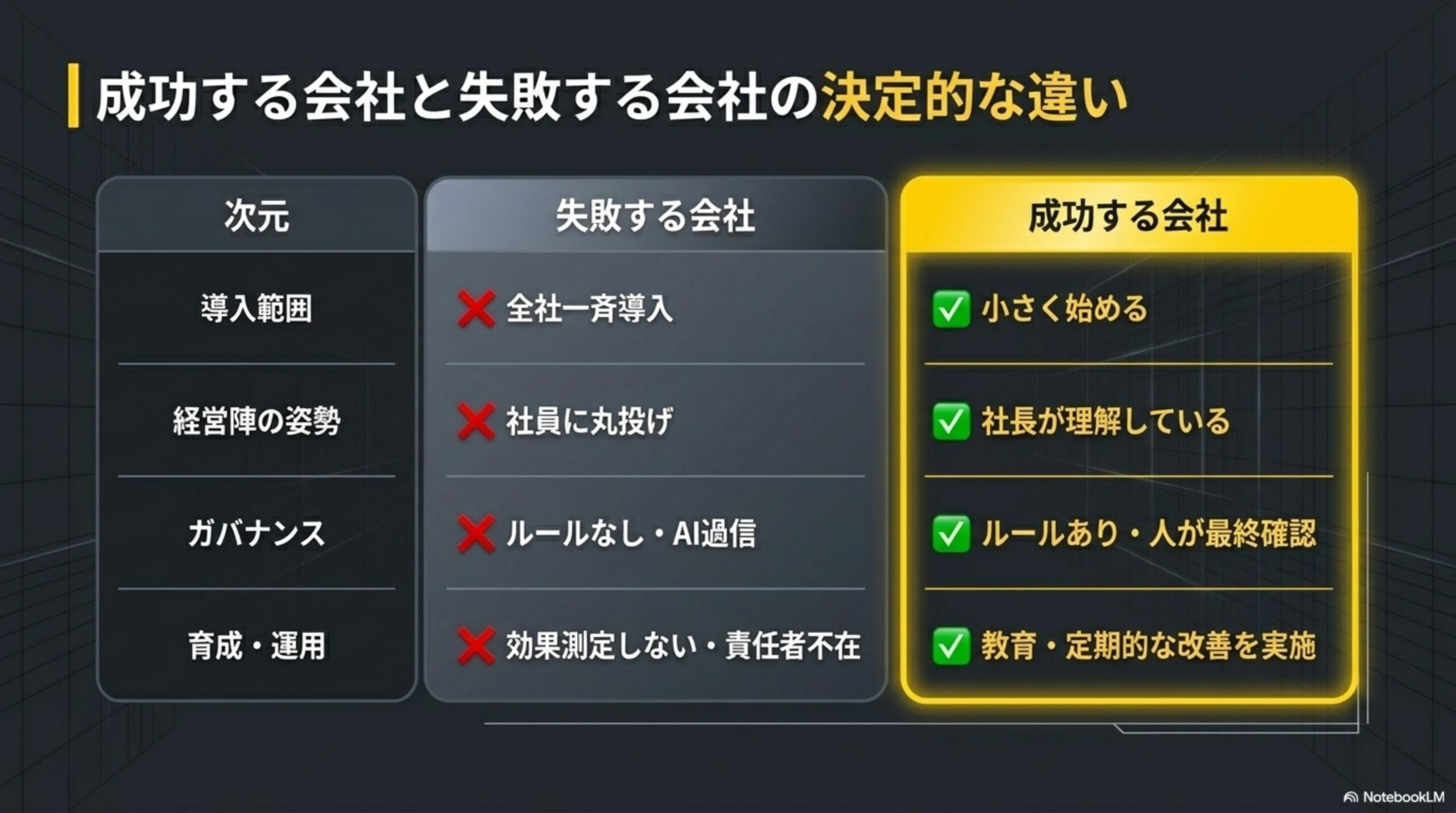 成功する会社と失敗する会社の決定的な違い。導入範囲：失敗＝全社一斉導入／成功＝小さく始める。経営陣の姿勢：失敗＝社員に丸投げ／成功＝社長が理解している。ガバナンス：失敗＝ルールなし・AI過信／成功＝ルールあり・人が最終確認。育成・運用：失敗＝効果測定しない・責任者不在／成功＝教育・定期的な改善を実施。比較表。