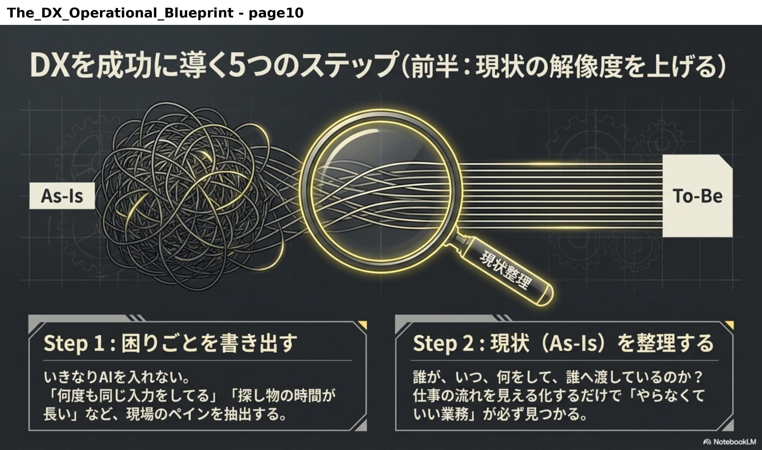 DXを成功に導く5つのステップ（前半：現状の解像度を上げる）。As-Is→現状整理→To-Be。Step1：困りごとを書き出す。いきなりAIを入れない。「何度も同じ入力をしてる」「探し物の時間が長い」など、現場のペインを抽出する。Step2：現状（As-Is）を整理する。誰が、いつ、何をして、誰へ渡しているのか？仕事の流れを見える化するだけで「やらなくていい業務」が必ず見つかる。