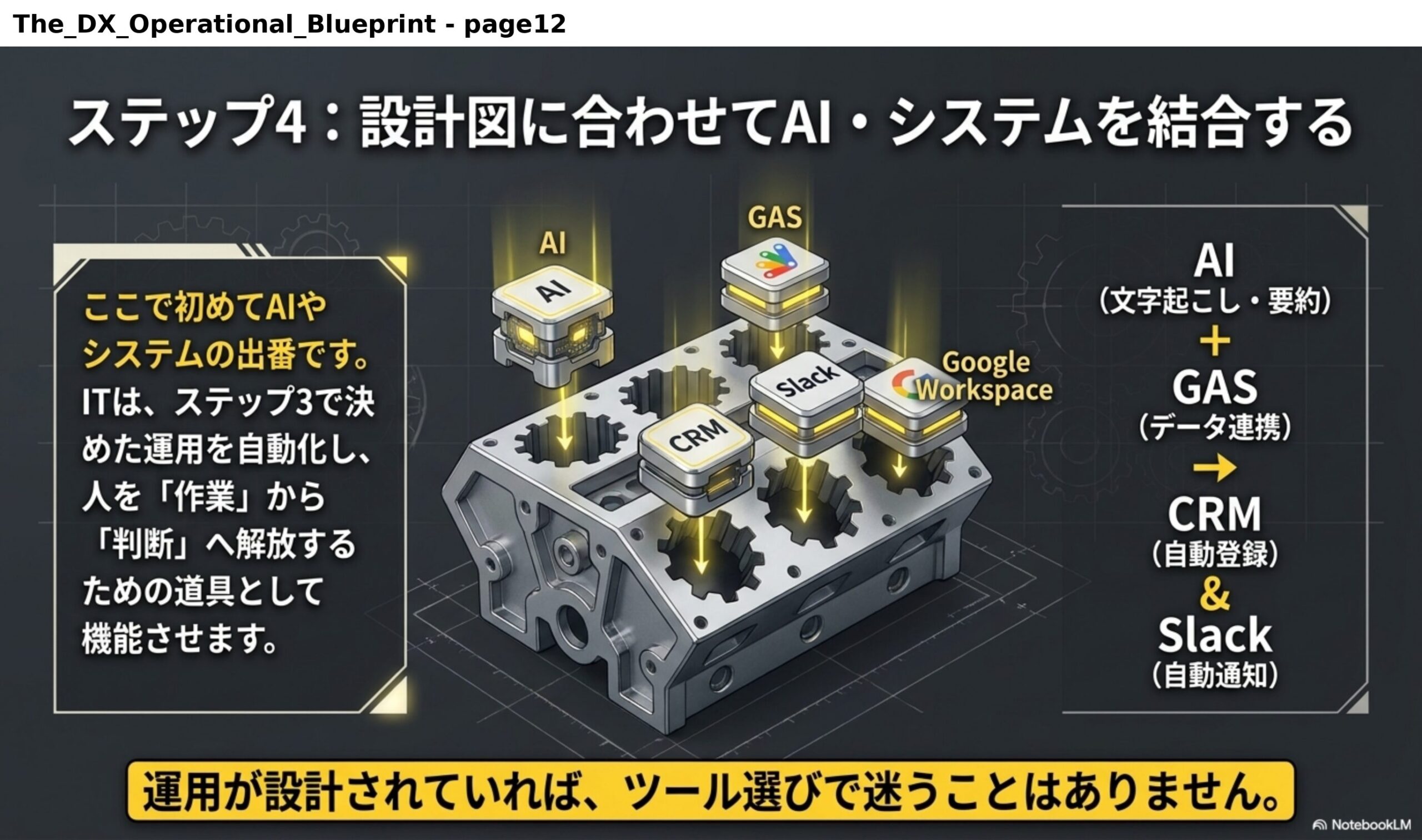 ステップ4：設計図に合わせてAI・システムを結合する。ここで初めてAIやシステムの出番です。ITは、ステップ3で決めた運用を自動化し、人を「作業」から「判断」へ解放するための道具として機能させます。AI（文字起こし・要約）＋GAS（データ連携）→CRM（自動登録）＆Slack（自動通知）。運用が設計されていれば、ツール選びで迷うことはありません。
