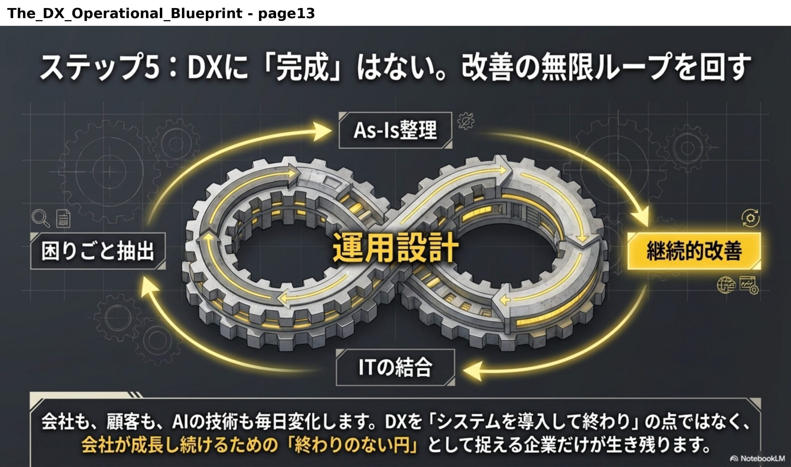 ステップ5：DXに「完成」はない。改善の無限ループを回す。困りごと抽出→As-Is整理→運用設計→ITの結合→継続的改善→（困りごと抽出へ戻る）。会社も、顧客も、AIの技術も毎日変化します。DXを「システムを導入して終わり」の点ではなく、会社が成長し続けるための「終わりのない円」として捉える企業だけが生き残ります。
