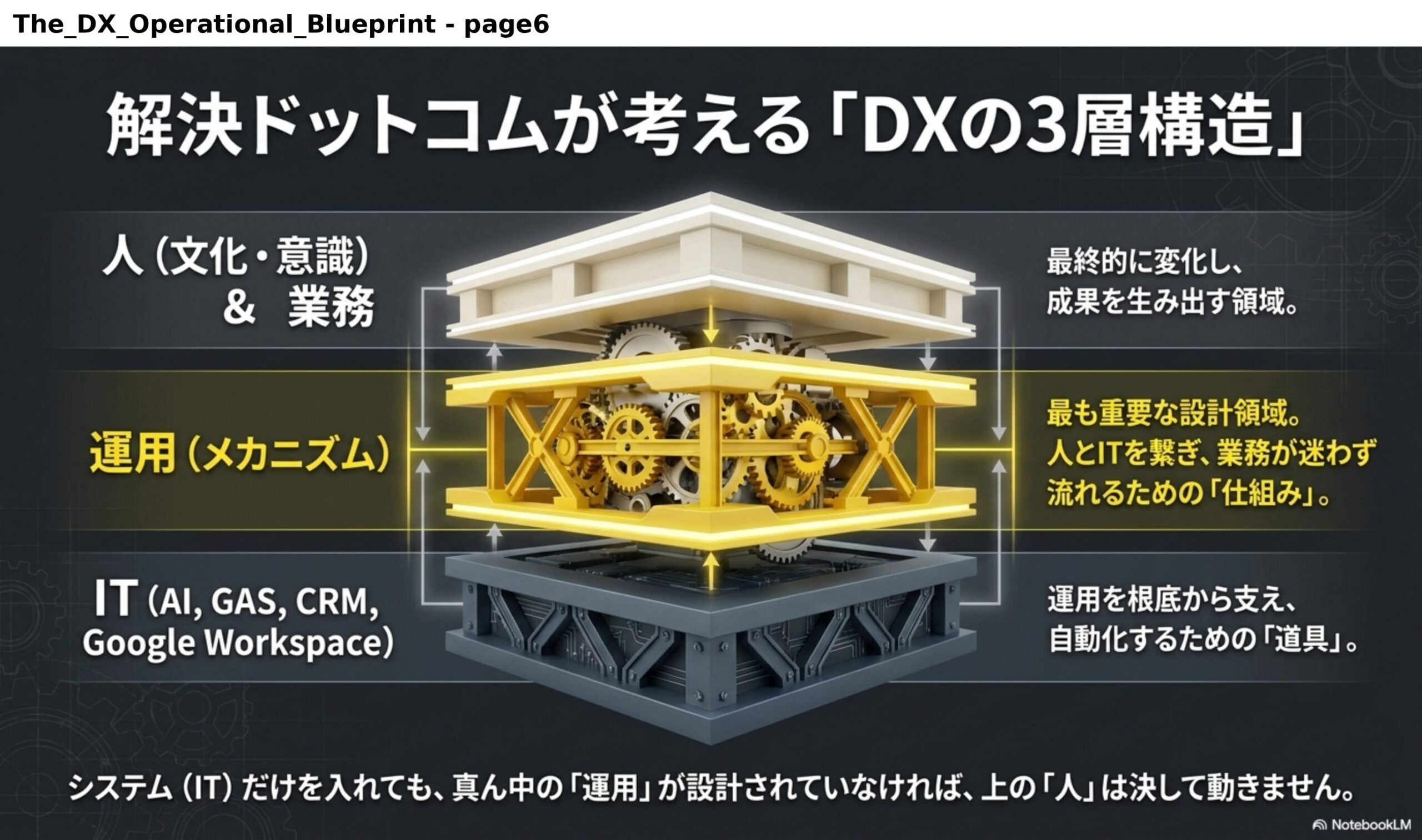 解決ドットコムが考える「DXの3層構造」。人（文化・意識）＆業務：最終的に変化し、成果を生み出す領域。運用（メカニズム）：最も重要な設計領域。人とITを繋ぎ、業務が迷わず流れるための「仕組み」。IT（AI, GAS, CRM, Google Workspace）：運用を根底から支え、自動化するための「道具」。システム（IT）だけを入れても、真ん中の「運用」が設計されていなければ、上の「人」は決して動きません。