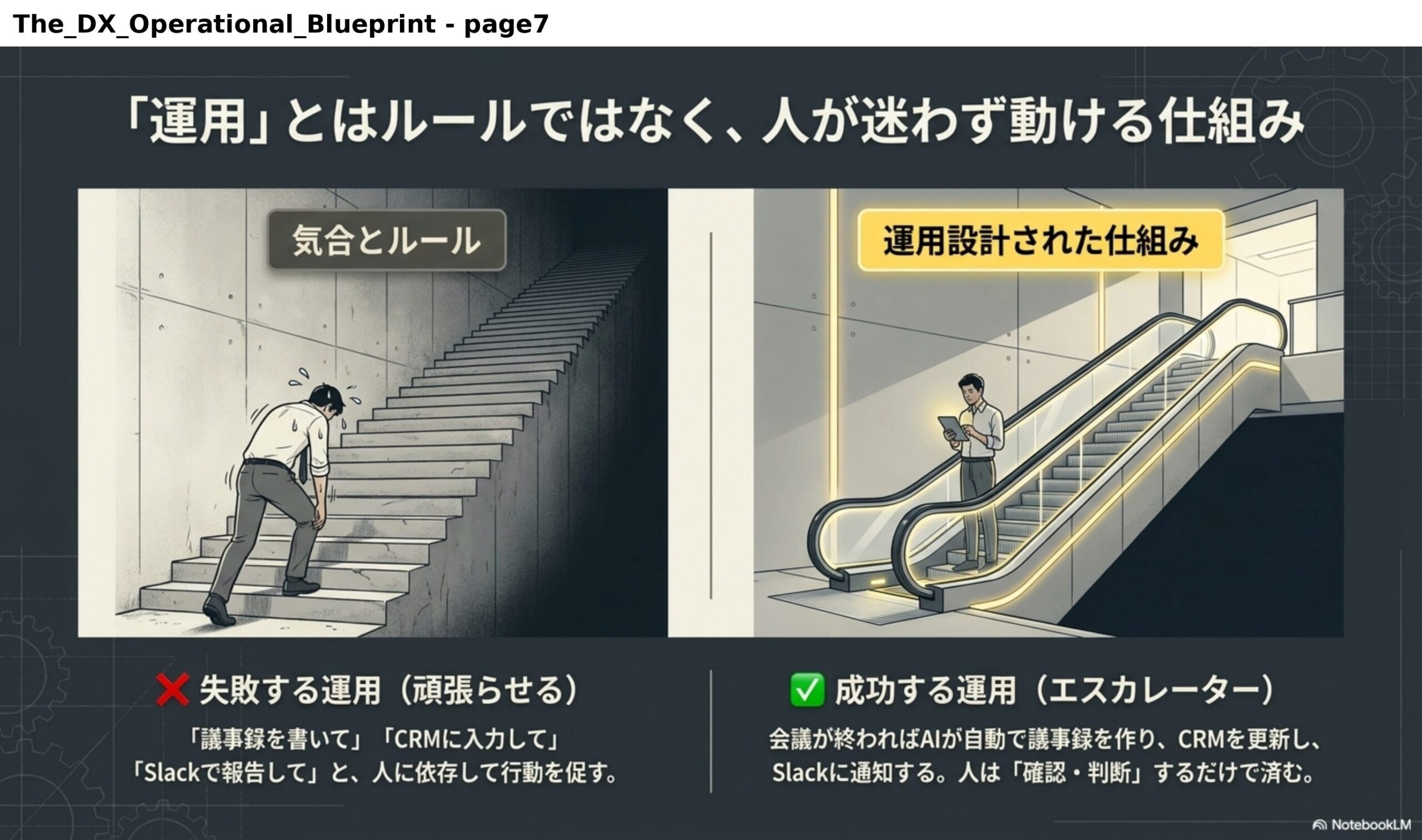 「運用」とはルールではなく、人が迷わず動ける仕組み。失敗する運用（頑張らせる）：「議事録を書いて」「CRMに入力して」「Slackで報告して」と、人に依存して行動を促す。成功する運用（エスカレーター）：会議が終わればAIが自動で議事録を作り、CRMを更新し、Slackに通知する。人は「確認・判断」するだけで済む。