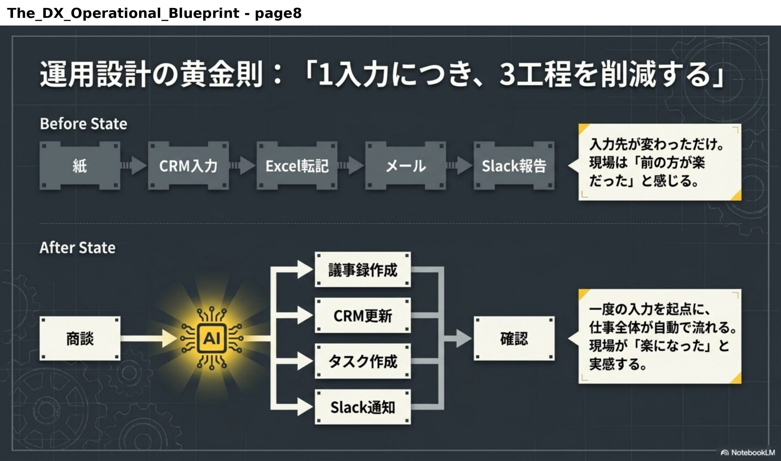 運用設計の黄金則：「1入力につき、3工程を削減する」。Before State：紙→CRM入力→Excel転記→メール→Slack報告。入力先が変わっただけ。現場は「前の方が楽だった」と感じる。After State：商談→AI→議事録作成／CRM更新／タスク作成／Slack通知→確認。一度の入力を起点に、仕事全体が自動で流れる。現場が「楽になった」と実感する。