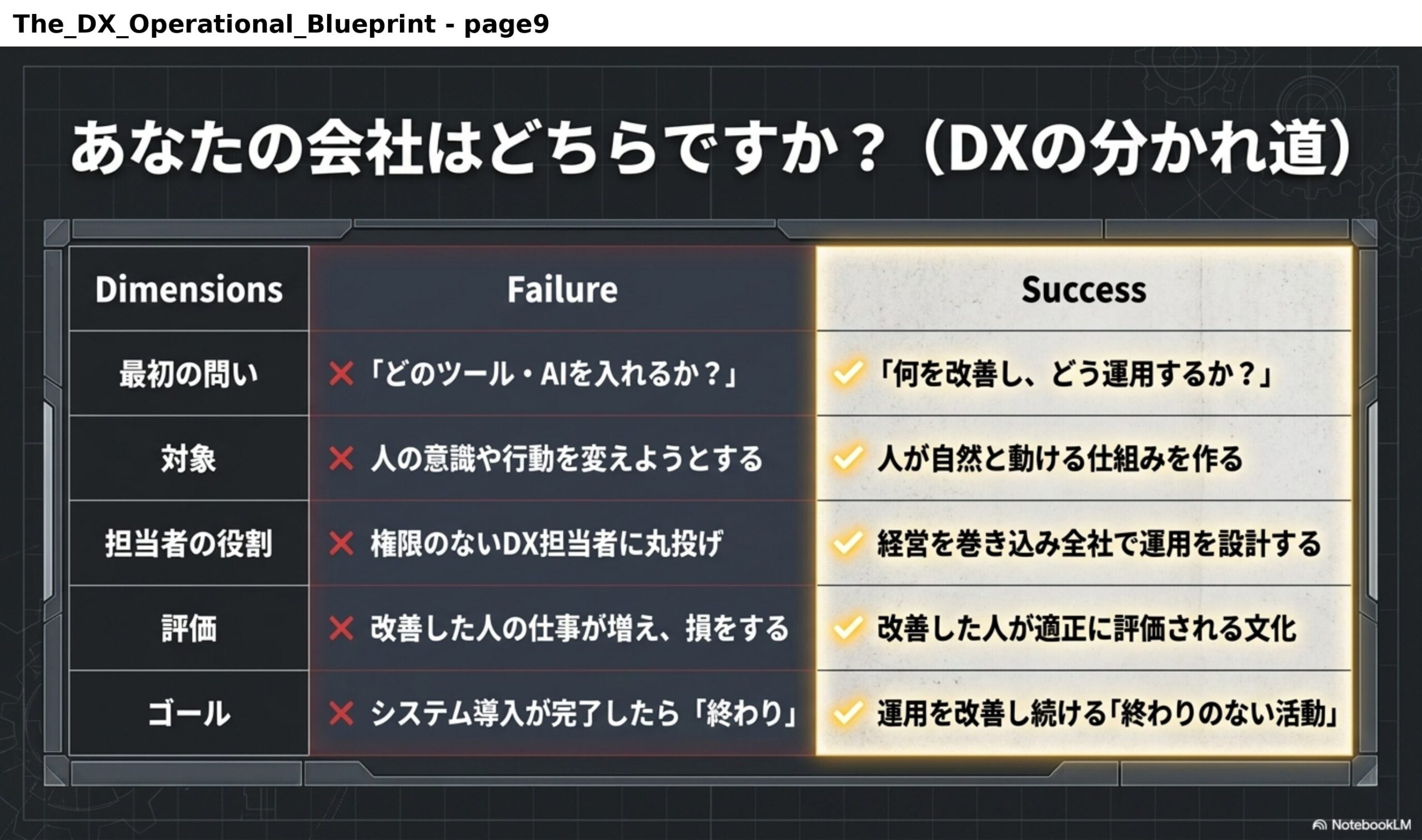 あなたの会社はどちらですか？（DXの分かれ道）。最初の問い：失敗は「どのツール・AIを入れるか？」、成功は「何を改善し、どう運用するか？」。対象：失敗は人の意識や行動を変えようとする、成功は人が自然と動ける仕組みを作る。担当者の役割：失敗は権限のないDX担当者に丸投げ、成功は経営を巻き込み全社で運用を設計する。評価：失敗は改善した人の仕事が増え損をする、成功は改善した人が適正に評価される文化。ゴール：失敗はシステム導入が完了したら「終わり」、成功は運用を改善し続ける「終わりのない活動」。