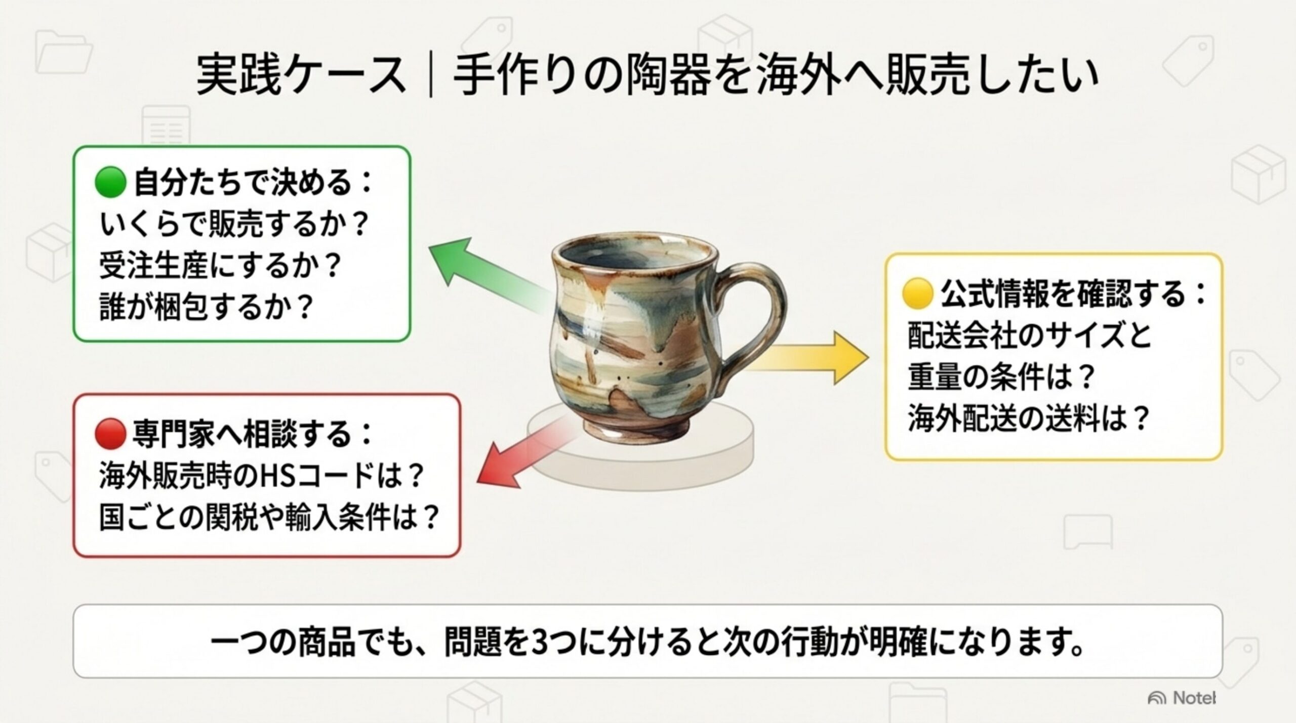 実践ケース：手作りの陶器を海外へ販売したい場合の3分類