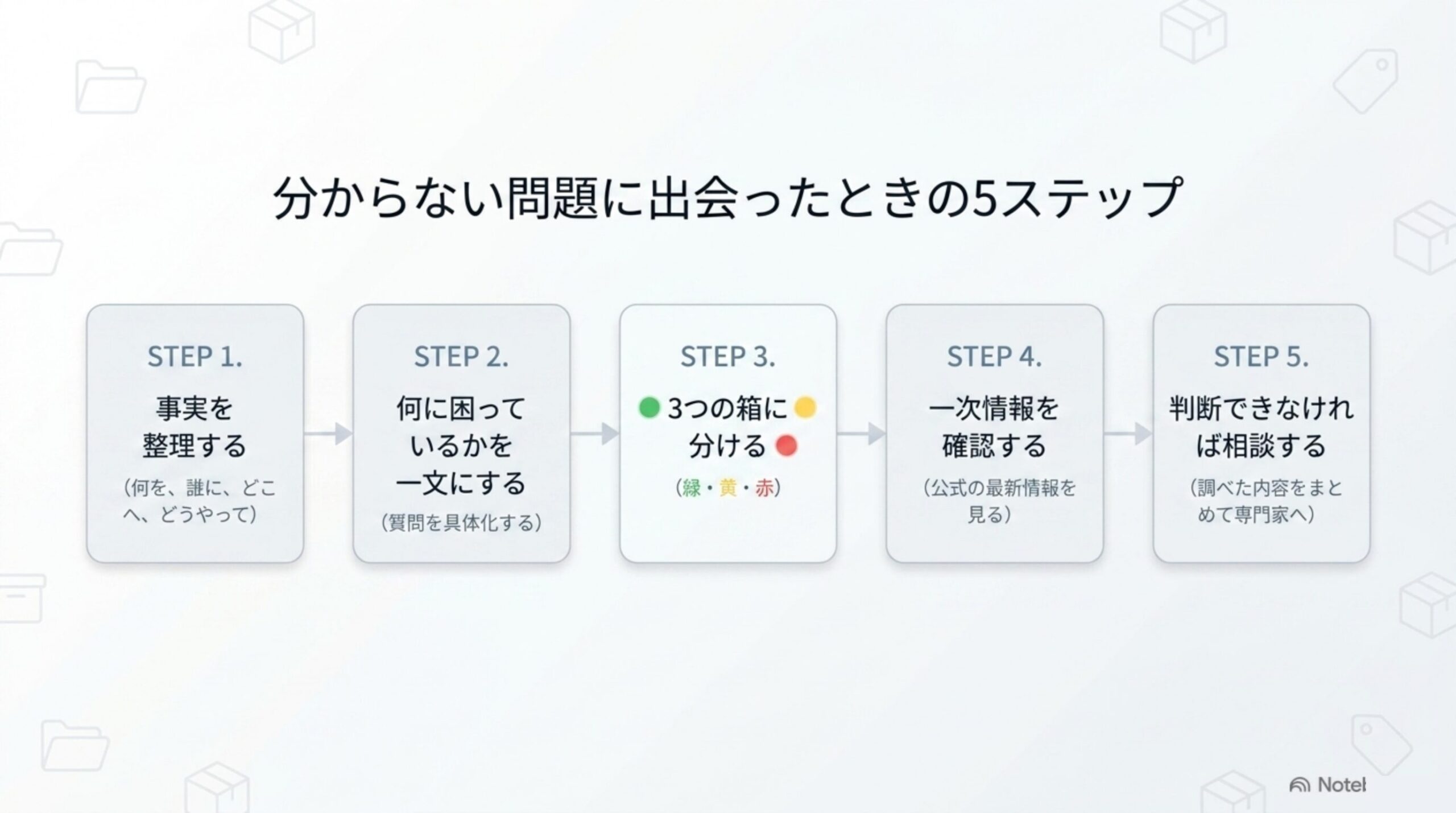 分からない問題に出会ったときの5ステップの図