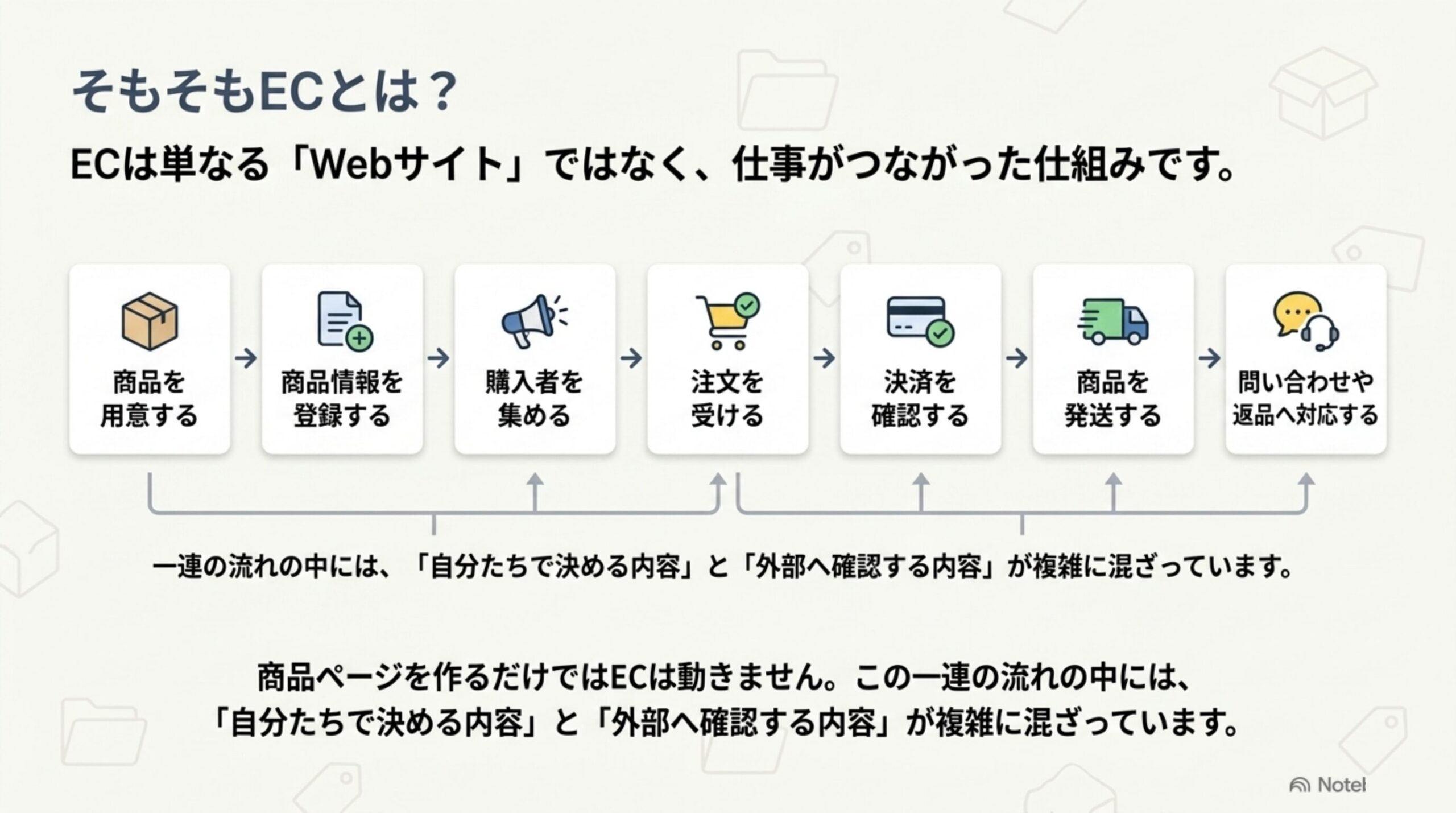 そもそもECとは：仕事がつながった仕組みを表す図