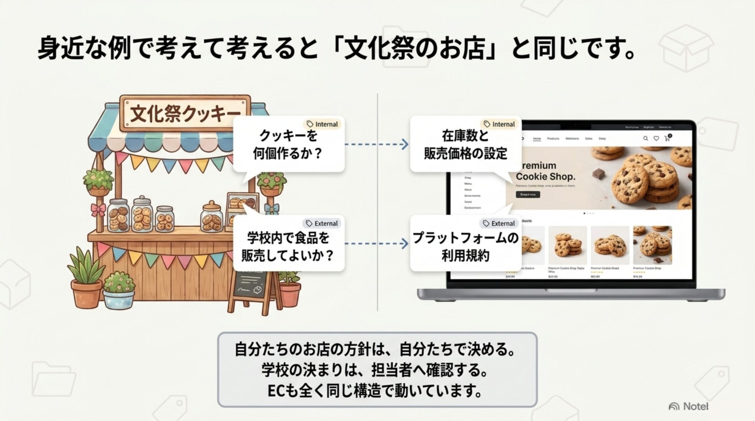 文化祭のお店とECの構造が同じであることを示す比較図