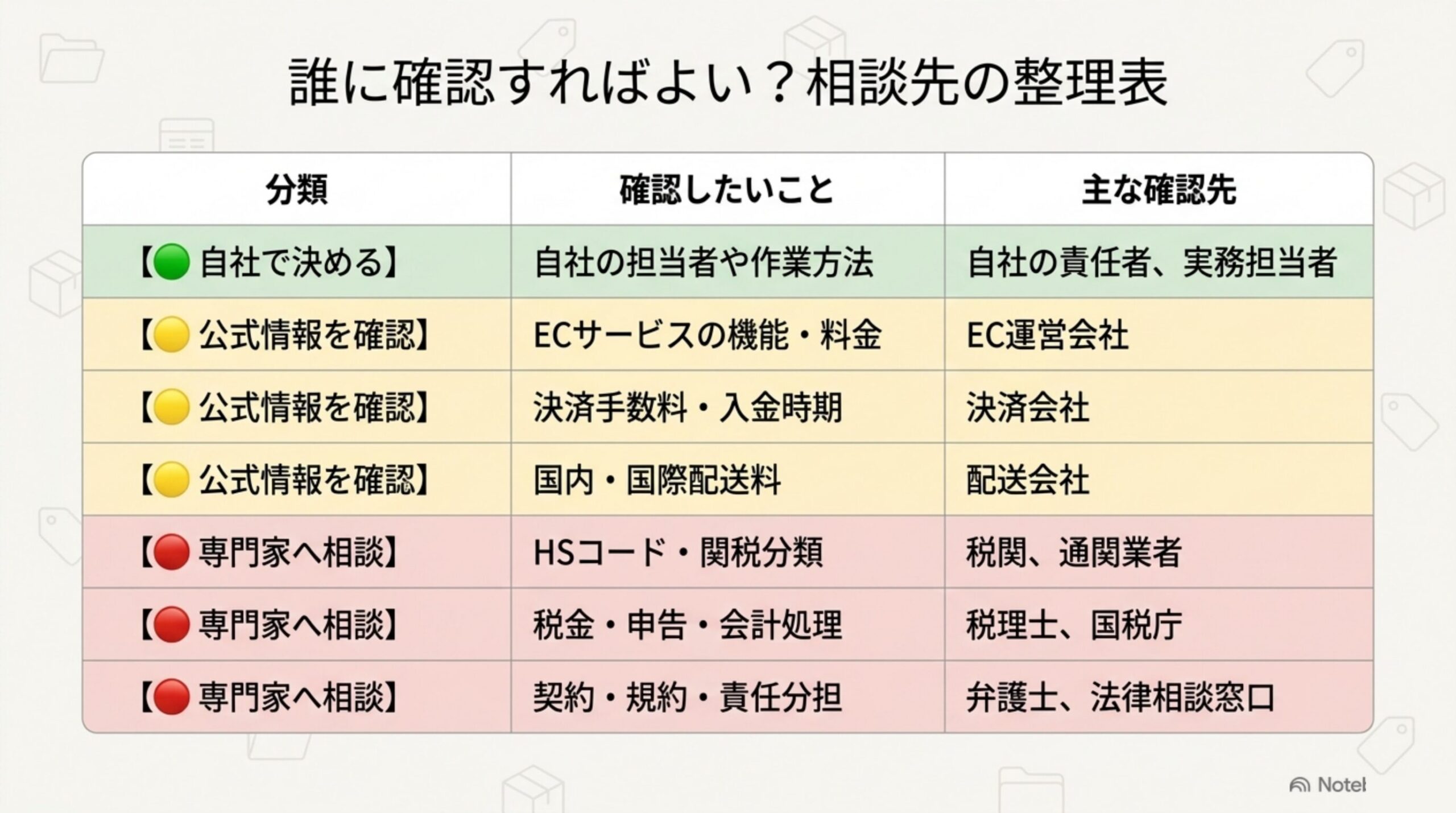 誰に確認すればよいか相談先を整理した一覧表