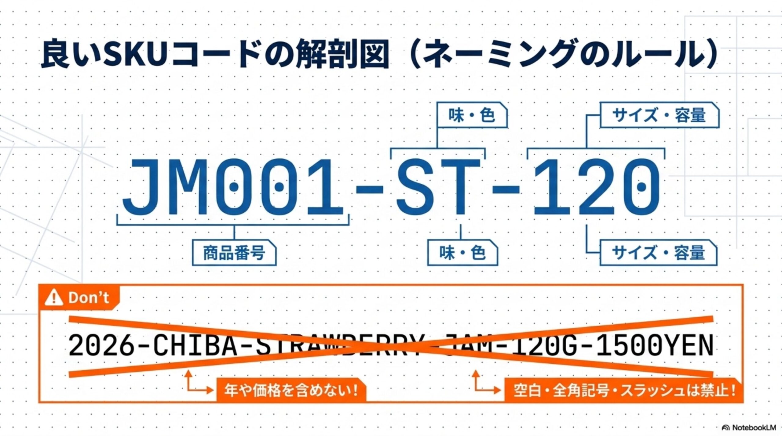 良いSKUコードの解剖図（ネーミングのルール）。JM001-ST-120＝商品番号JM001＋味・色ST＋サイズ・容量120。Don't：2026-CHIBA-STRAWBERRY-JAM-120G-1500YENのような長いコードは年や価格を含めない、空白・全角記号・スラッシュは禁止