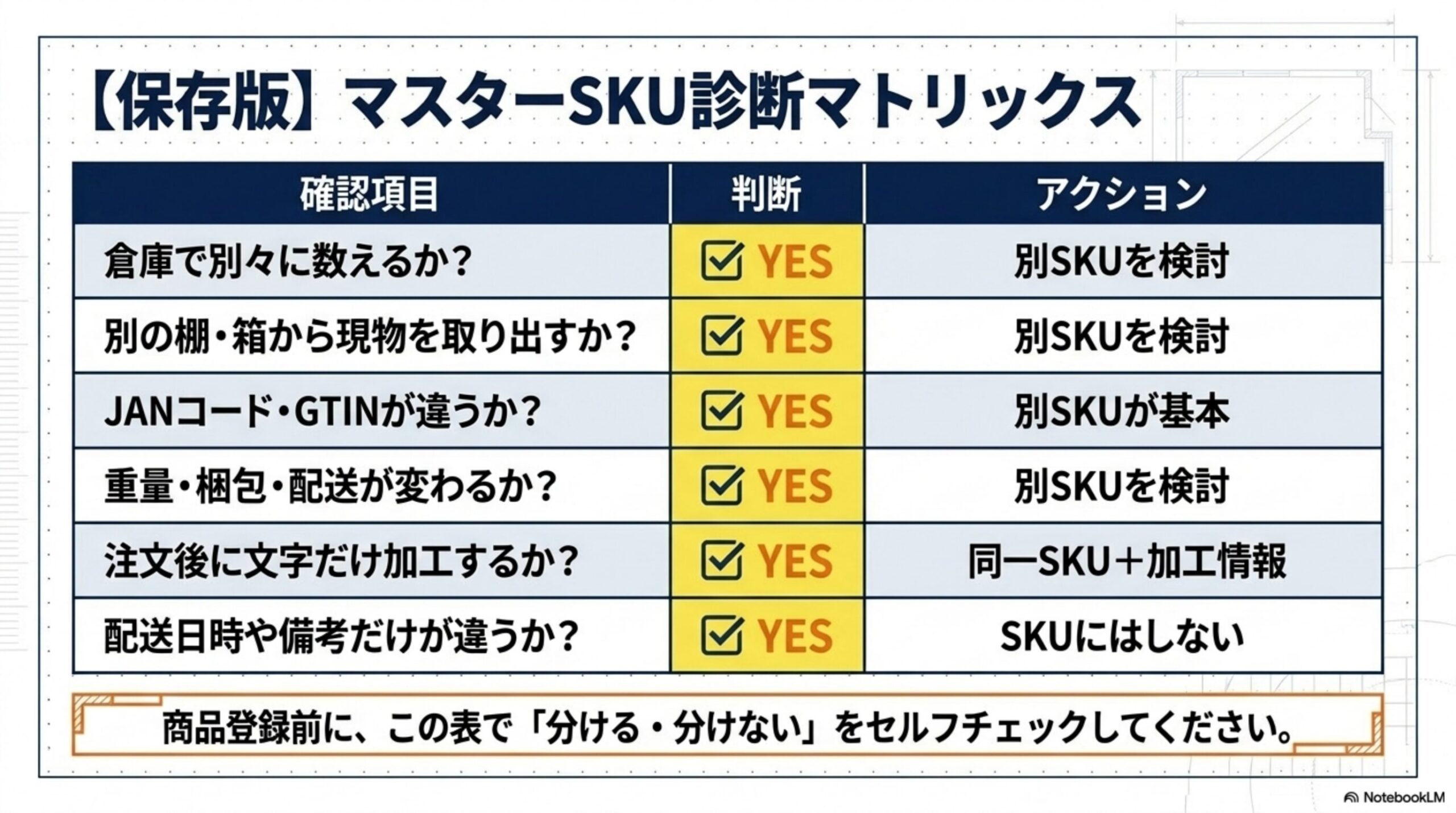 【保存版】マスターSKU診断マトリックス。確認項目：倉庫で別々に数えるか／別の棚・箱から現物を取り出すか／JANコード・GTINが違うか／重量・梱包・配送が変わるか／注文後に文字だけ加工するか／配送日時や備考だけが違うか。判断がYESなら「別SKUを検討」「別SKUが基本」「同一SKU＋加工情報」「SKUにはしない」のアクションが示される。商品登録前にこの表で分ける・分けないをセルフチェックする