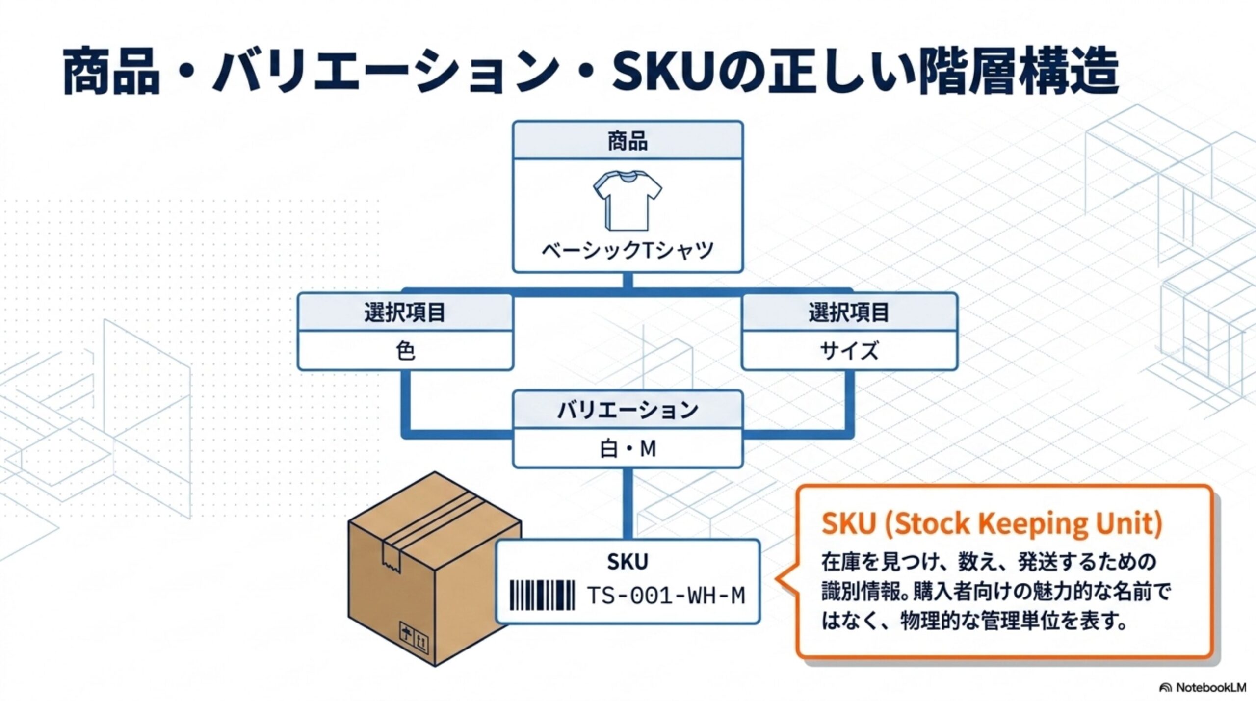 商品・バリエーション・SKUの正しい階層構造。商品（ベーシックTシャツ）から選択項目（色・サイズ）へ分岐し、バリエーション（白・M）に集約され、SKU（TS-001-WH-M）へつながる。SKUは在庫を見つけ、数え、発送するための識別情報。購入者向けの魅力的な名前ではなく、物理的な管理単位を表す