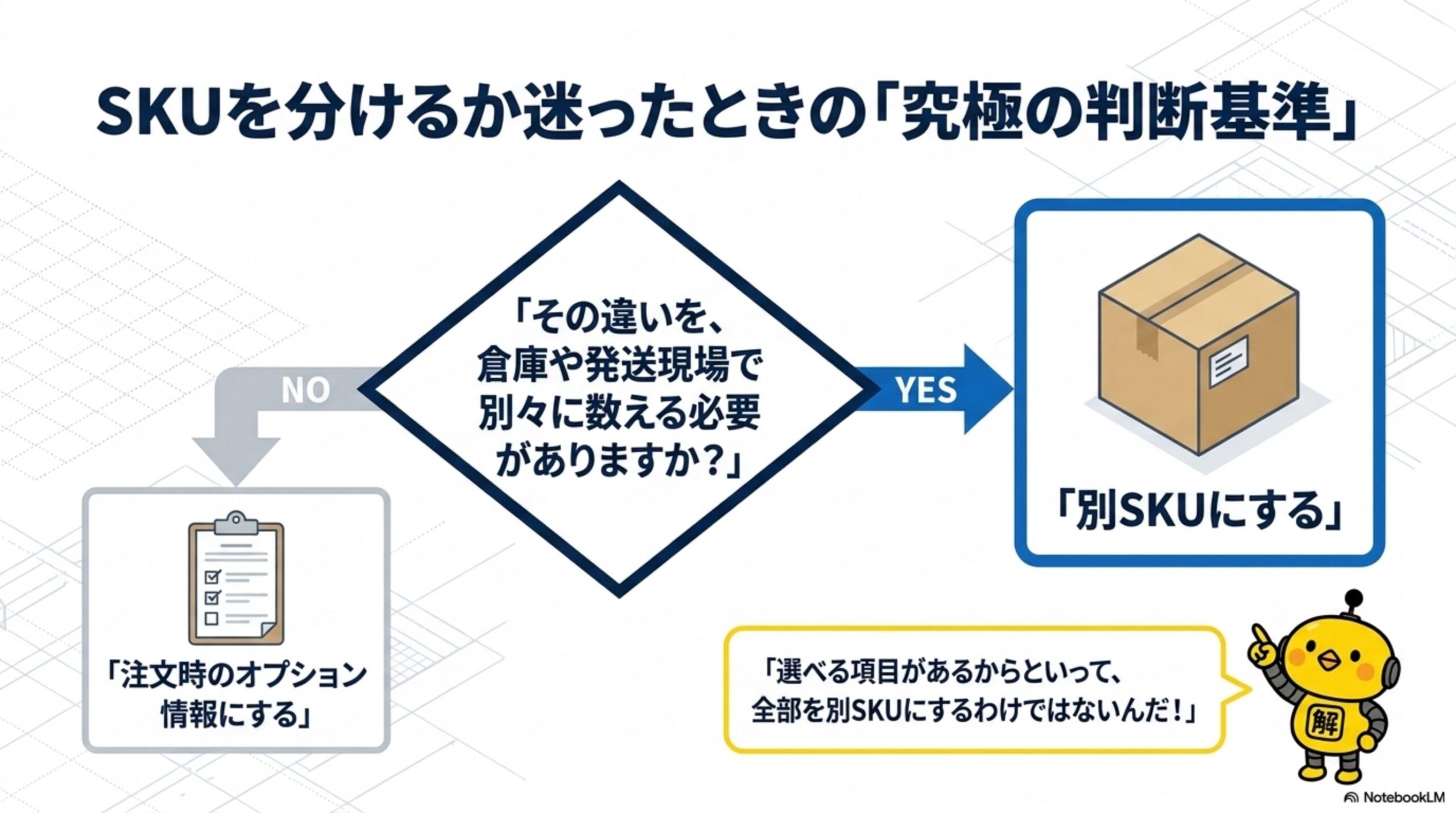 SKUを分けるか迷ったときの究極の判断基準。「その違いを、倉庫や発送現場で別々に数える必要がありますか？」YESなら別SKUにする、NOなら注文時のオプション情報にする。選べる項目があるからといって、全部を別SKUにするわけではない