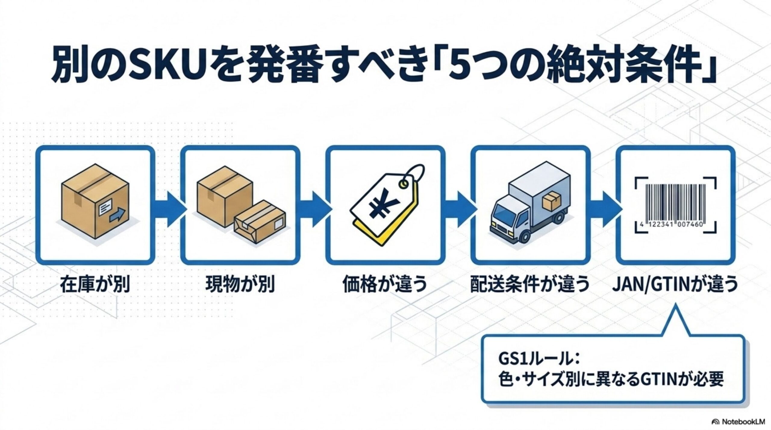 別のSKUを発番すべき5つの絶対条件。在庫が別→現物が別→価格が違う→配送条件が違う→JAN/GTINが違う、の順に矢印でつながる。GS1ルール：色・サイズ別に異なるGTINが必要