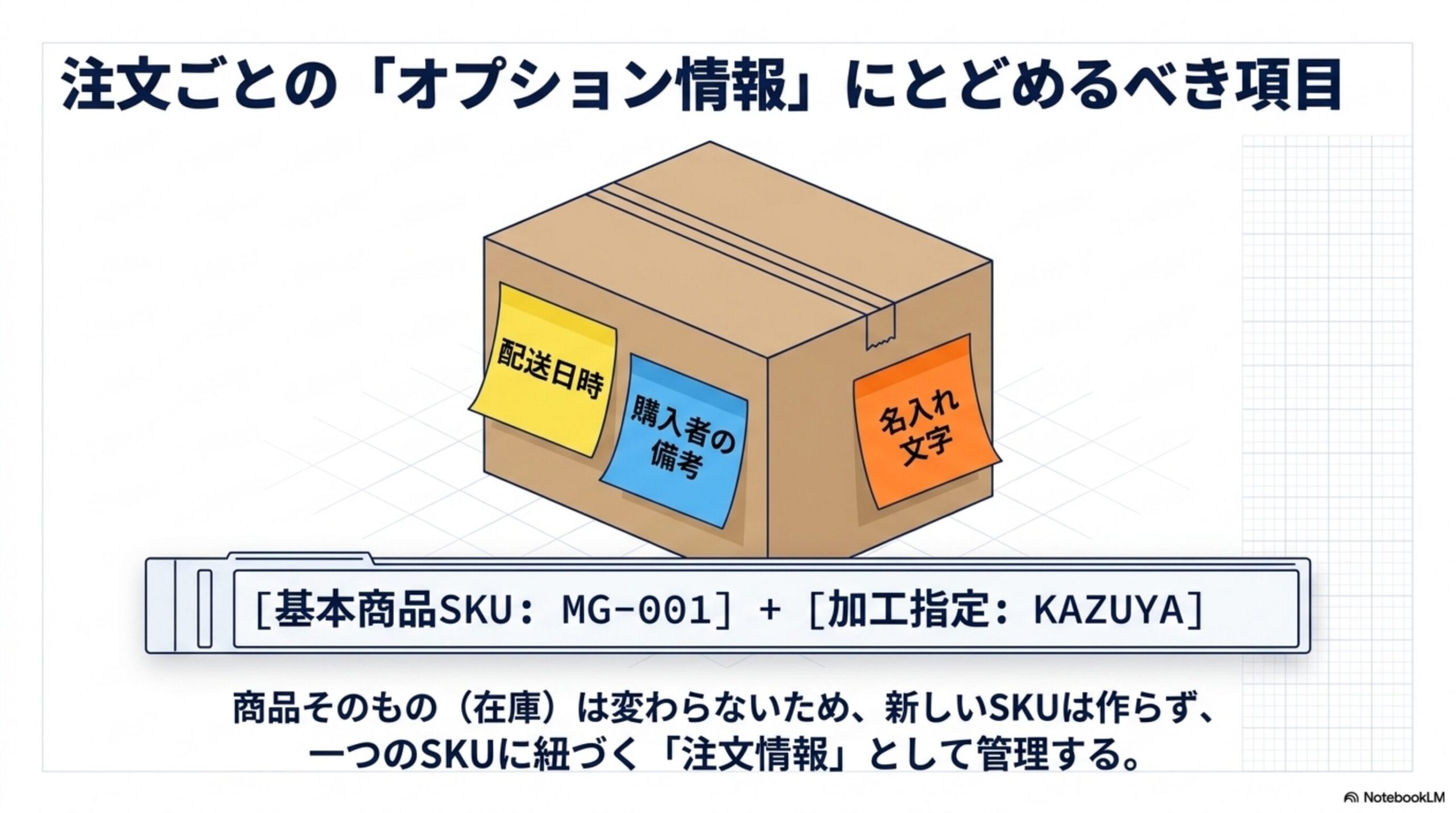 注文ごとのオプション情報にとどめるべき項目。箱に配送日時・購入者の備考・名入れ文字の付箋が貼られている。基本商品SKU：MG-001＋加工指定：KAZUYAという例。商品そのもの（在庫）は変わらないため、新しいSKUは作らず、一つのSKUに紐づく注文情報として管理する