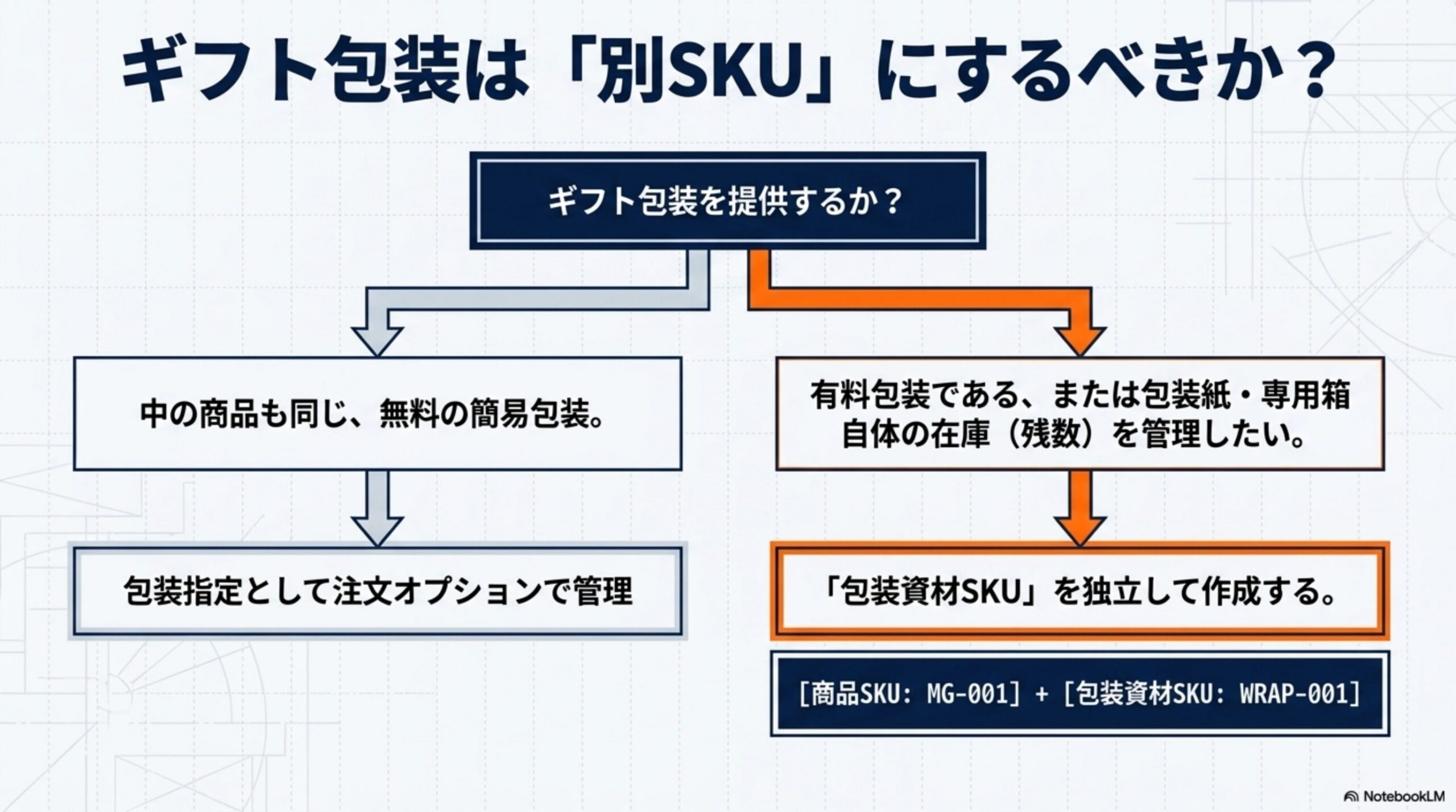 ギフト包装は別SKUにするべきか？ギフト包装を提供するか？で分岐。中の商品も同じ無料の簡易包装なら、包装指定として注文オプションで管理。有料包装または包装紙・専用箱自体の在庫を管理したい場合は、包装資材SKUを独立して作成する（商品SKU：MG-001＋包装資材SKU：WRAP-001）