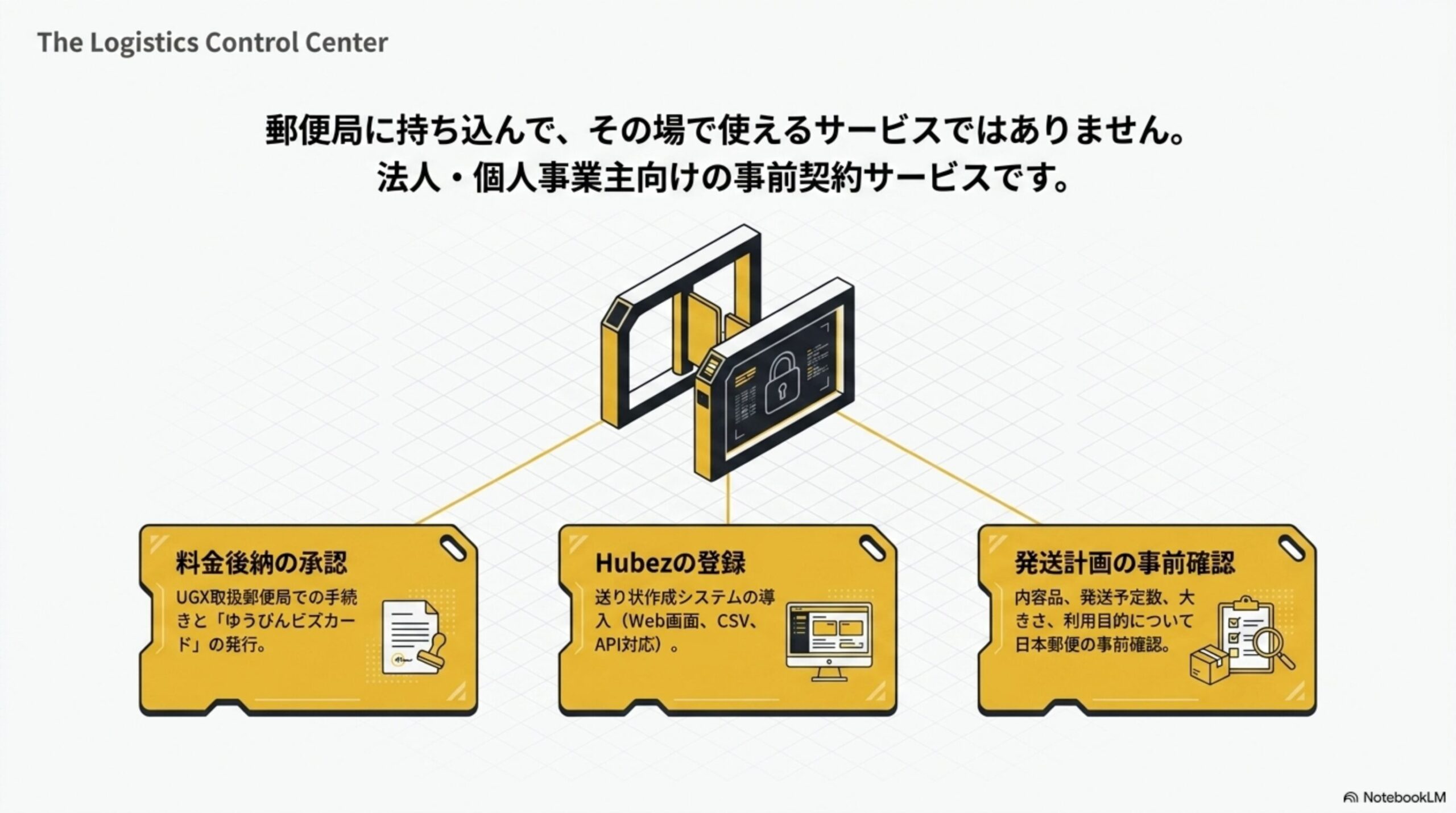 郵便局に持ち込んで、その場で使えるサービスではありません。法人・個人事業主向けの事前契約サービスですという見出しと、鍵のかかったゲートのイラスト、料金後納の承認(UGX取扱郵便局での手続きと「ゆうびんビズカード」の発行)、Hubezの登録(送り状作成システムの導入。Web画面、CSV、API対応)、発送計画の事前確認(内容品、発送予定数、大きさ、利用目的について日本郵便の事前確認)という3カードの図解