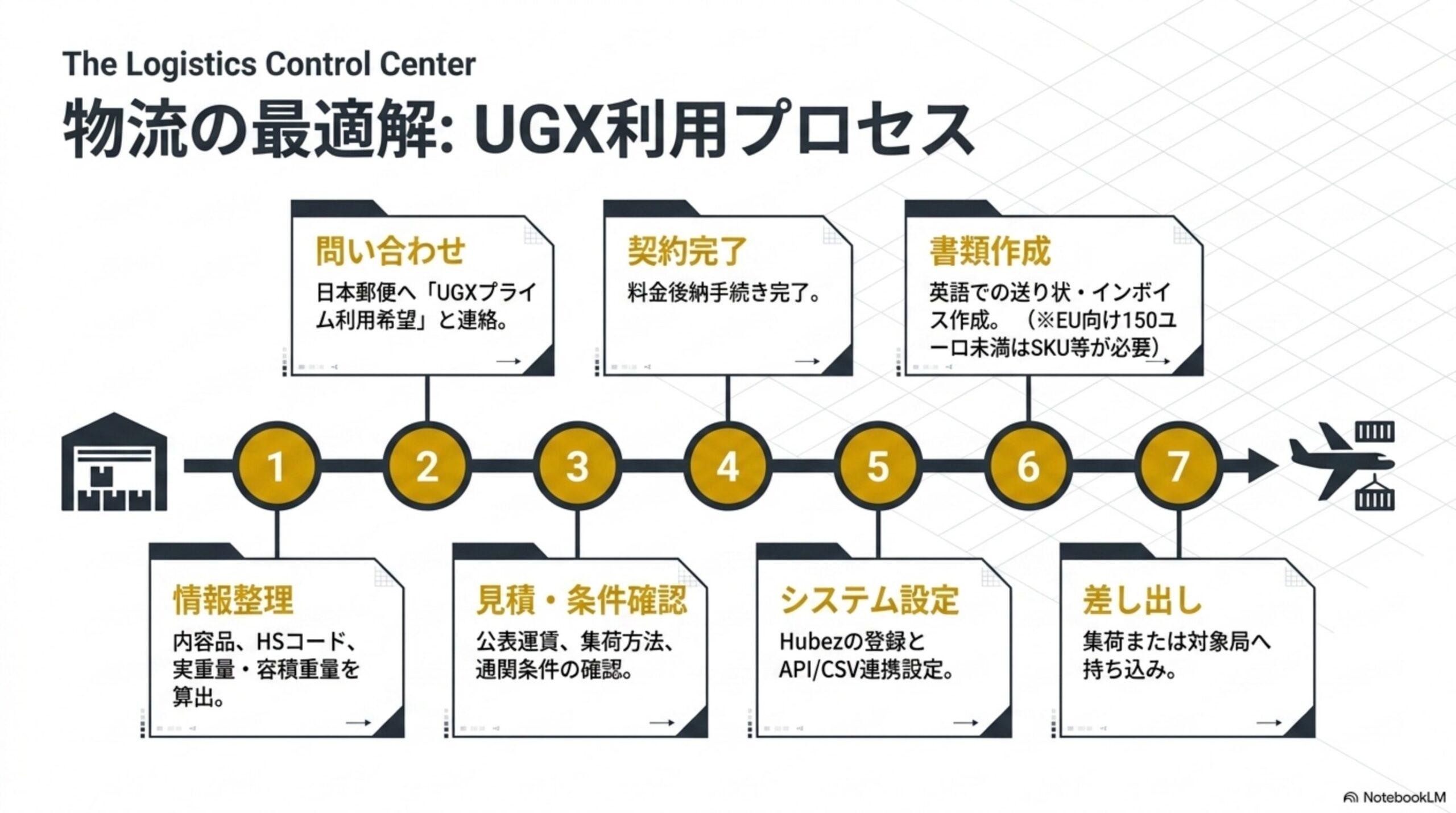 UGX利用プロセスを示す7ステップの図解。①情報整理(内容品、HSコード、実重量・容積重量を算出)②問い合わせ(日本郵便へ「UGXプライム利用希望」と連絡)③見積・条件確認(公表運賃、集荷方法、通関条件の確認)④契約完了(料金後納手続き完了)⑤システム設定(Hubezの登録とAPI/CSV連携設定)⑥書類作成(英語での送り状・インボイス作成。EU向け150ユーロ未満はSKU等が必要)⑦差し出し(集荷または対象局へ持ち込み)という倉庫から飛行機・船へ向かう流れの図解