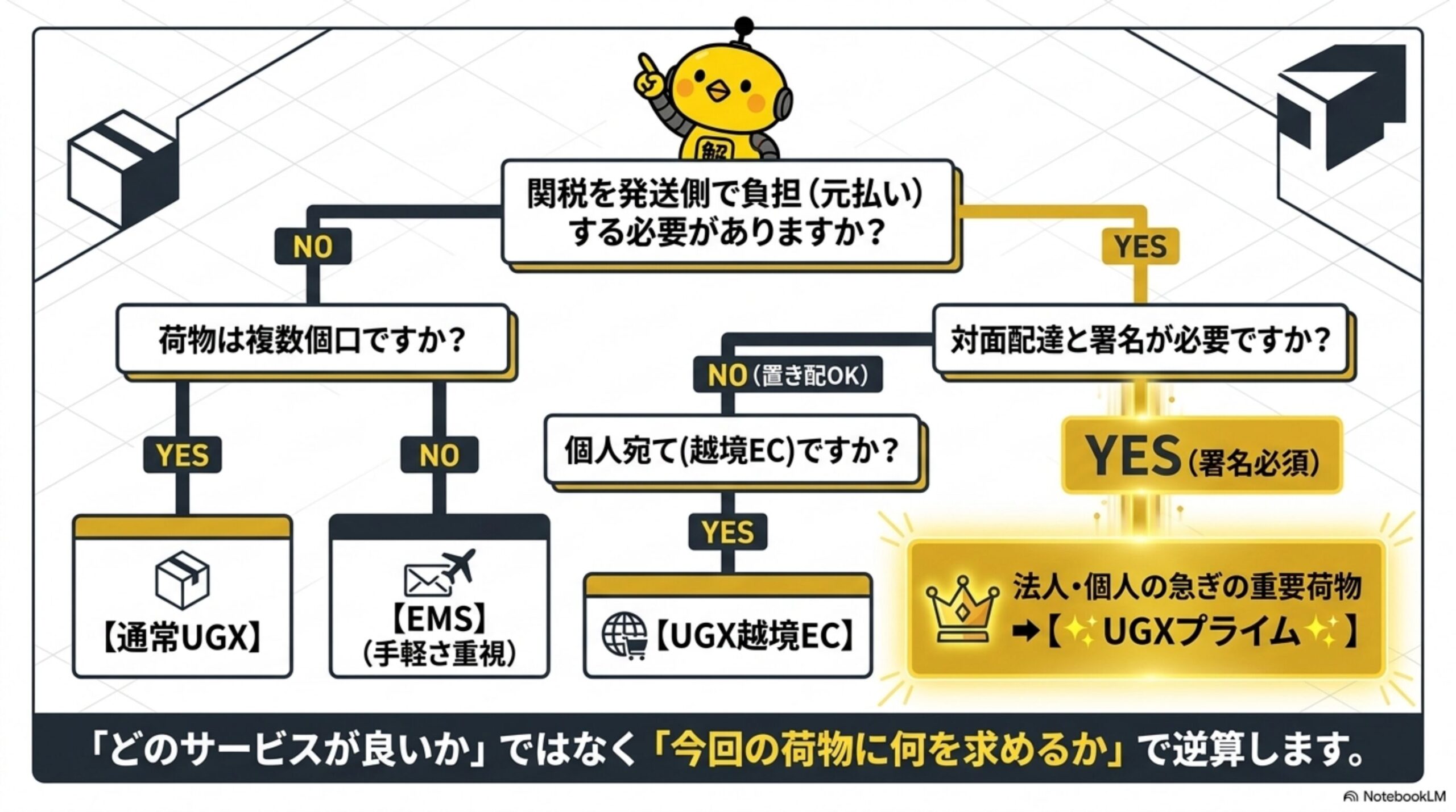 どのサービスが良いかを判断するフローチャートの図解。関税を発送側で負担(元払い)する必要がありますか？という問いから、YESなら対面配達と署名が必要ですか？→YES(署名必須)なら法人・個人の急ぎの重要荷物→UGXプライムへ、NOなら荷物は複数個口ですか？→YESなら通常UGXへ、NOなら個人宛て(越境EC)ですか？へと分岐し、「どのサービスが良いか」ではなく「今回の荷物に何を求めるか」で逆算しますという結論付きの図解
