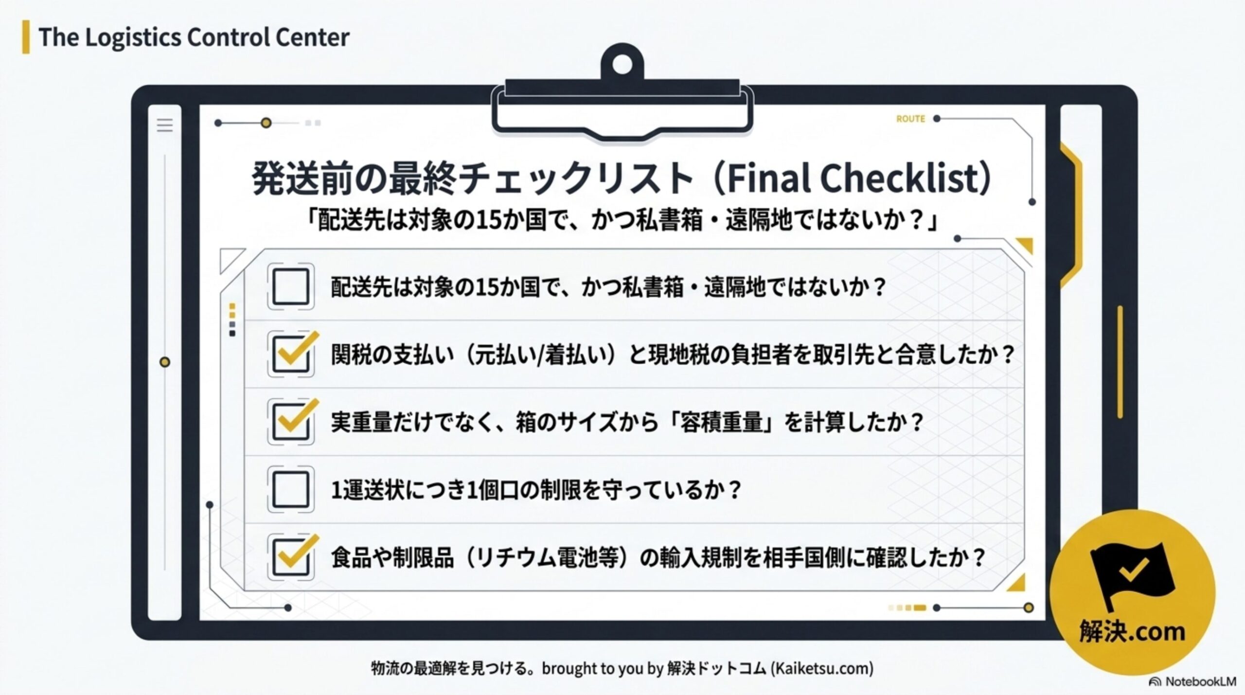 発送前の最終チェックリスト(Final Checklist)を示すタブレット画面のモックアップ図解。「配送先は対象の15か国で、かつ私書箱・遠隔地ではないか？」という見出しのもと、配送先は対象の15か国で私書箱・遠隔地ではないか、関税の支払い(元払い/着払い)と現地税の負担者を取引先と合意したか、実重量だけでなく箱のサイズから容積重量を計算したか、1運送状につき1個口の制限を守っているか、食品や制限品(リチウム電池等)の輸入規制を相手国側に確認したかというチェック項目と、解決.comのロゴ付き図解