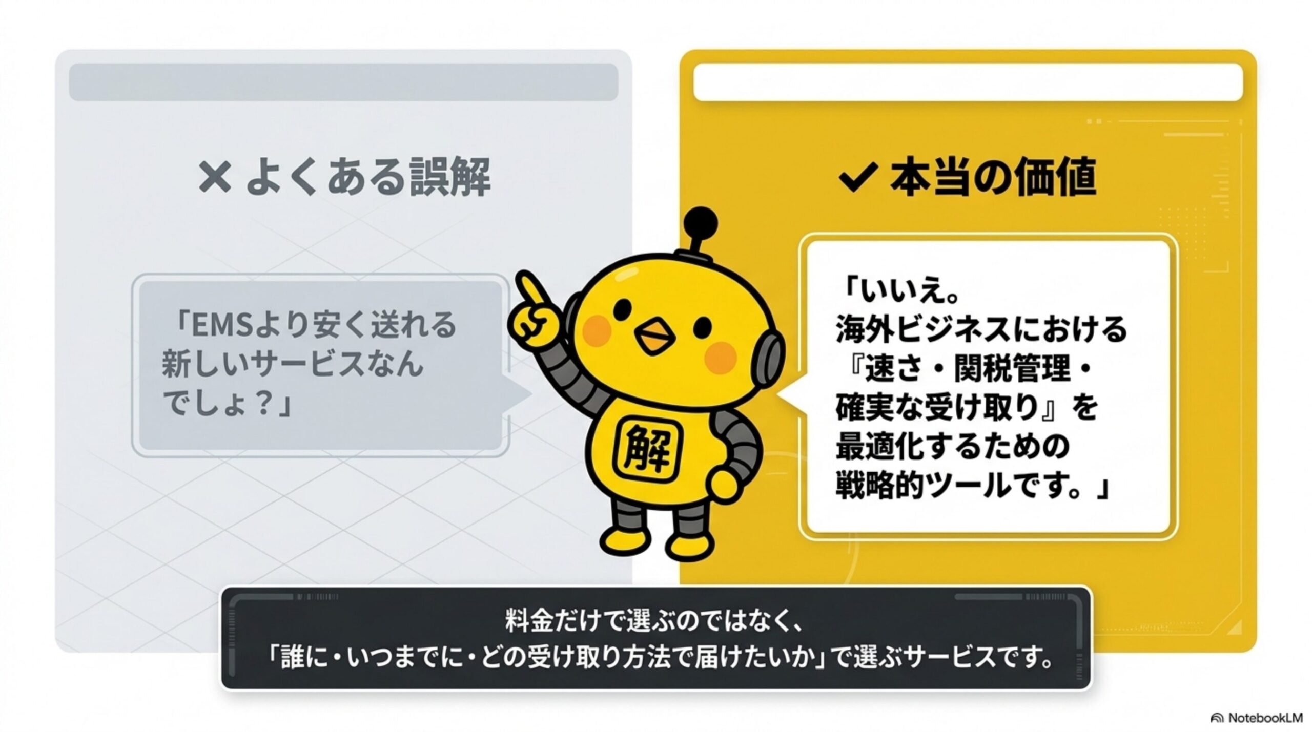 よくある誤解と本当の価値を対比する図解。「EMSより安く送れる新しいサービスなんでしょ？」というよくある誤解に対し、カイピヨくんが「いいえ。海外ビジネスにおける『速さ・関税管理・確実な受け取り』を最適化するための戦略的ツールです。」と答え、料金だけで選ぶのではなく「誰に・いつまでに・どの受け取り方法で届けたいか」で選ぶサービスですと結論づける図解
