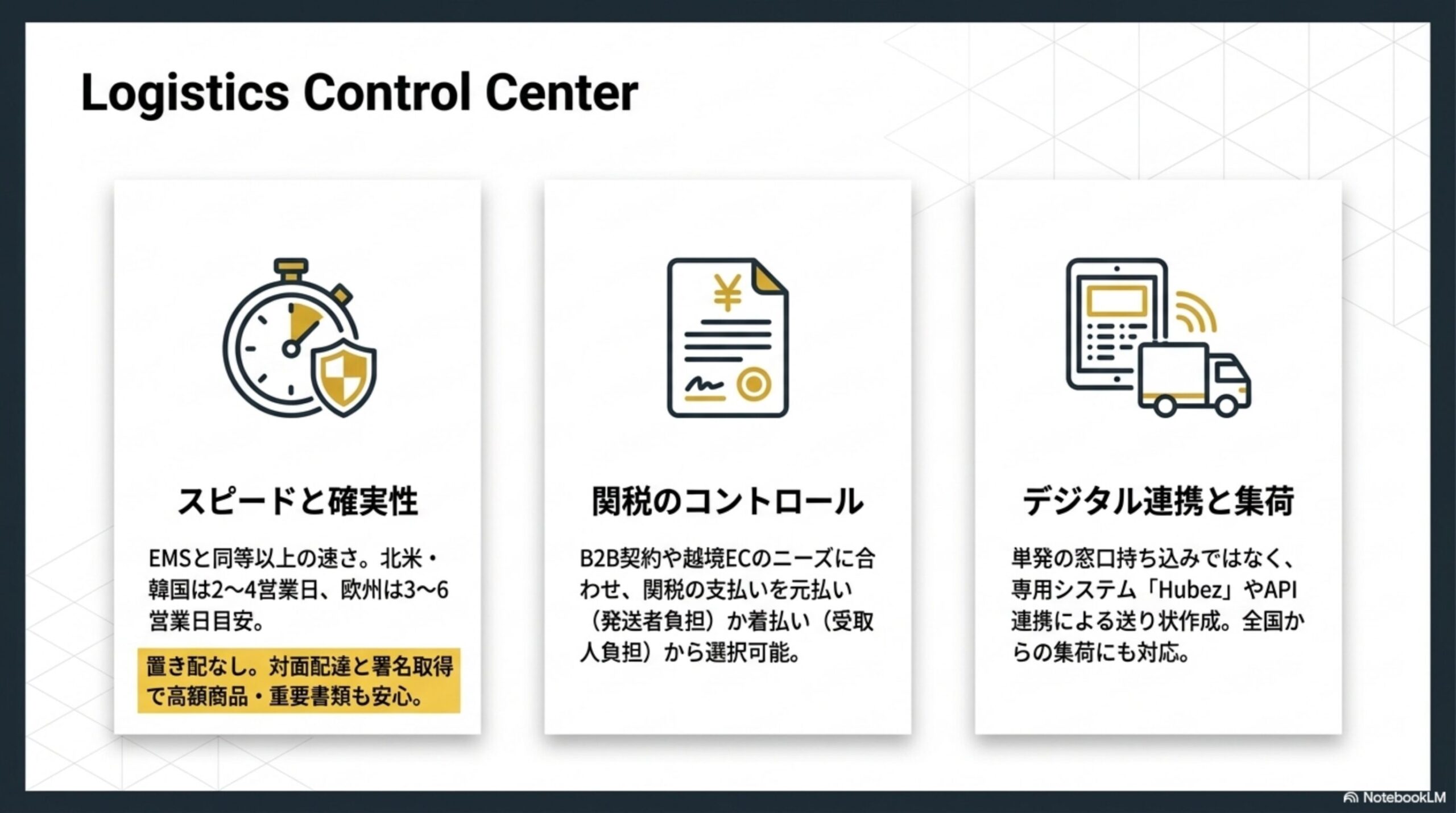 Logistics Control Centerと題した3つの特徴カードの図解。スピードと確実性(EMSと同等以上の速さ。北米・韓国は2〜4営業日、欧州は3〜6営業日目安。置き配なし。対面配達と署名取得で高額商品・重要書類も安心)、関税のコントロール(B2B契約や越境ECのニーズに合わせ、関税の支払いを元払い(発送者負担)か着払い(受取人負担)から選択可能)、デジタル連携と集荷(単発の窓口持ち込みではなく、専用システム「Hubez」やAPI連携による送り状作成。全国からの集荷にも対応)の3カード図解
