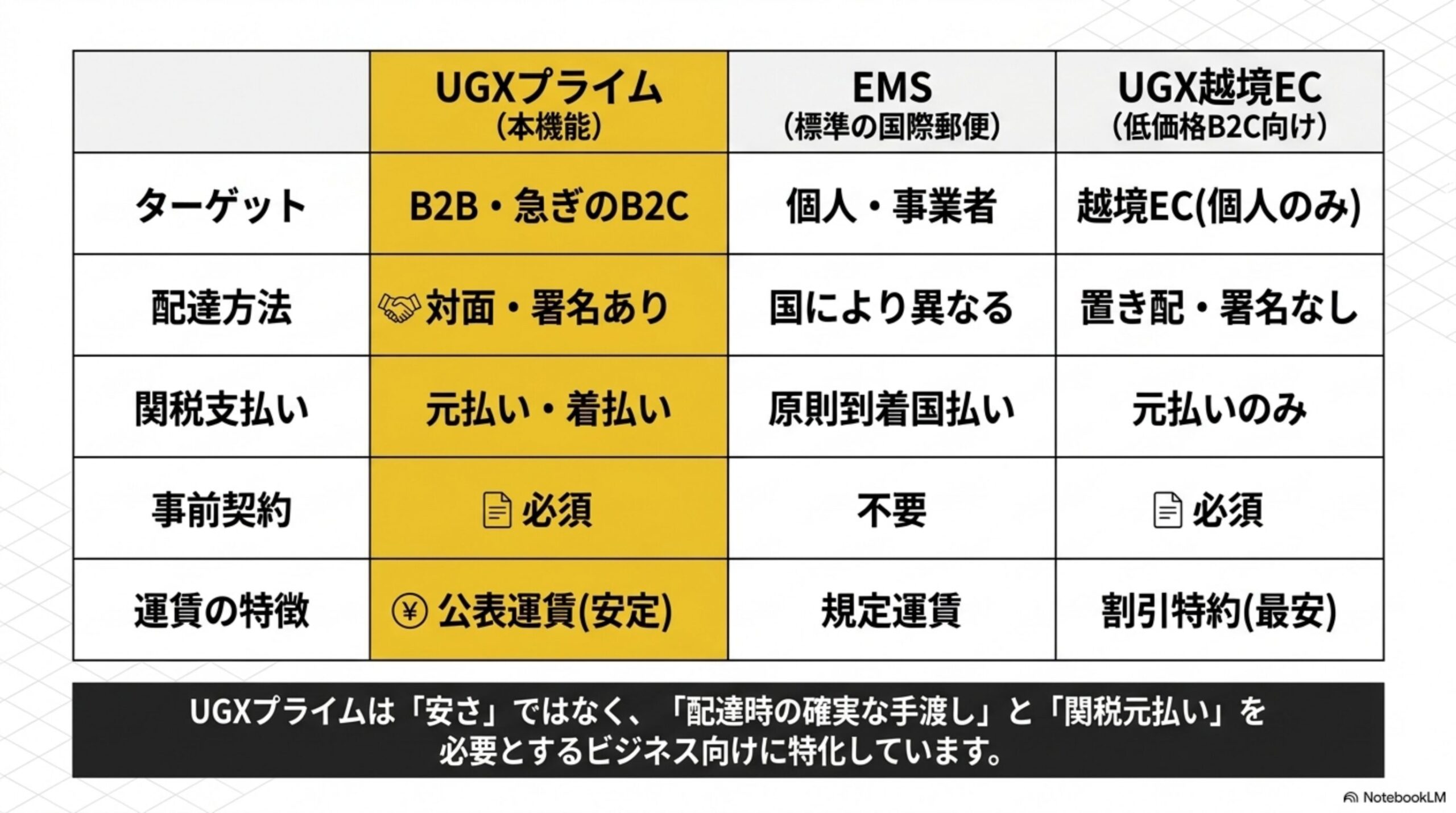 UGXプライム(本機能)、EMS(標準の国際郵便)、UGX越境EC(低価格B2C向け)の3サービスを比較する表の図解。ターゲット(B2B・急ぎのB2C／個人・事業者／越境EC個人のみ)、配達方法(対面・署名あり／国により異なる／置き配・署名なし)、関税支払い(元払い・着払い／原則到着国払い／元払いのみ)、事前契約(必須／不要／必須)、運賃の特徴(公表運賃・安定／規定運賃／割引特約・最安)を比較し、UGXプライムは「安さ」ではなく「配達時の確実な手渡し」と「関税元払い」を必要とするビジネス向けに特化していますと結論づける図解