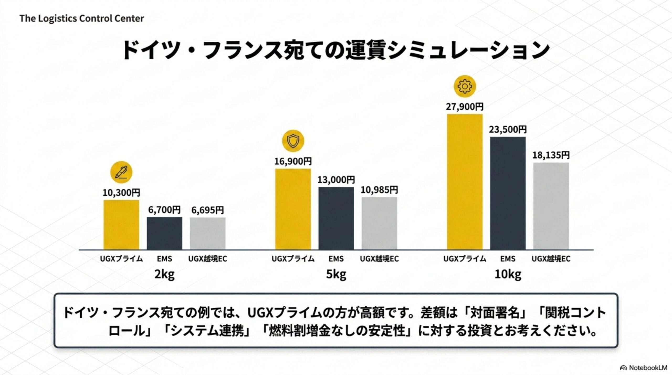 ドイツ・フランス宛ての運賃シミュレーションを示す棒グラフ。2kgはUGXプライム10,300円・EMS6,700円・UGX越境EC6,695円、5kgはUGXプライム16,900円・EMS13,000円・UGX越境EC10,985円、10kgはUGXプライム27,900円・EMS23,500円・UGX越境EC18,135円と、いずれもUGXプライムが最も高額であることを示し、差額は「対面署名」「関税コントロール」「システム連携」「燃料割増金なしの安定性」に対する投資とお考えくださいという図解