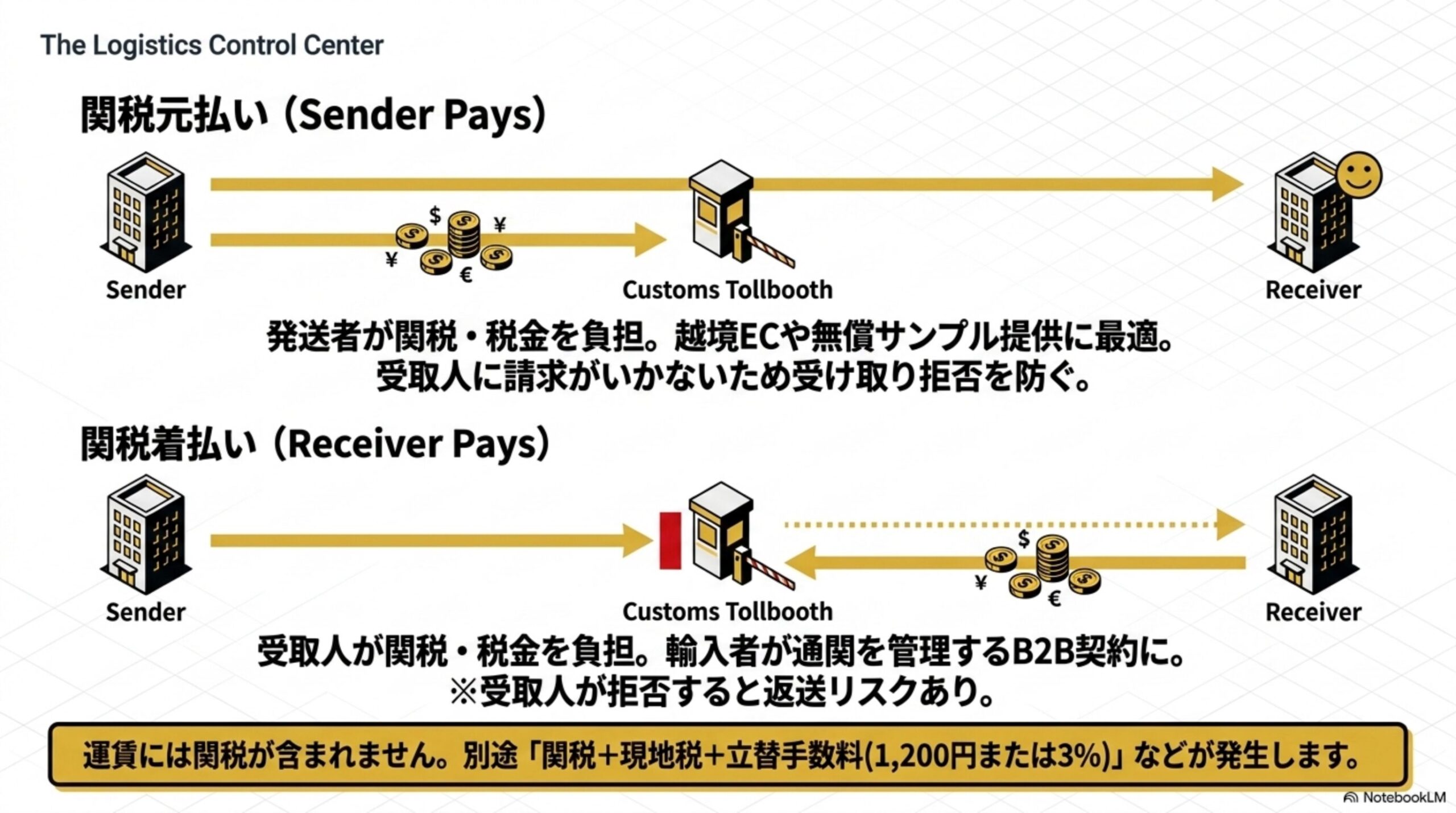 関税元払い(Sender Pays)と関税着払い(Receiver Pays)を対比する図解。元払いはSenderからCustoms Tollboothを経てReceiverへ矢印が伸び、発送者が関税・税金を負担。越境ECや無償サンプル提供に最適。受取人に請求がいかないため受け取り拒否を防ぐと説明。着払いはSenderからCustoms Tollboothで一度止まり、ReceiverからCustoms Tollboothへ関税・税金を支払う矢印が戻る形で、受取人が関税・税金を負担。輸入者が通関を管理するB2B契約に。受取人が拒否すると返送リスクありと説明。運賃には関税が含まれません。別途「関税+現地税+立替手数料(1,200円または3%)」などが発生しますという結論付き