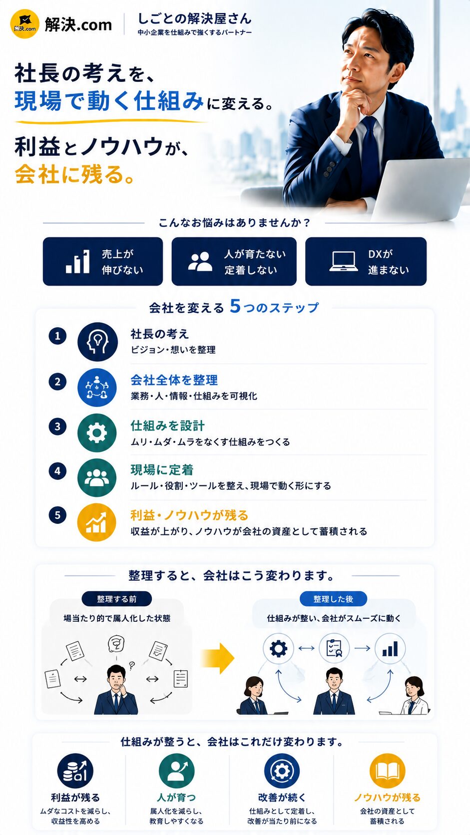しごとの解決屋さん スマホ版ファーストビュー 社長の考えを現場で動く仕組みに変え、利益とノウハウが会社に残る