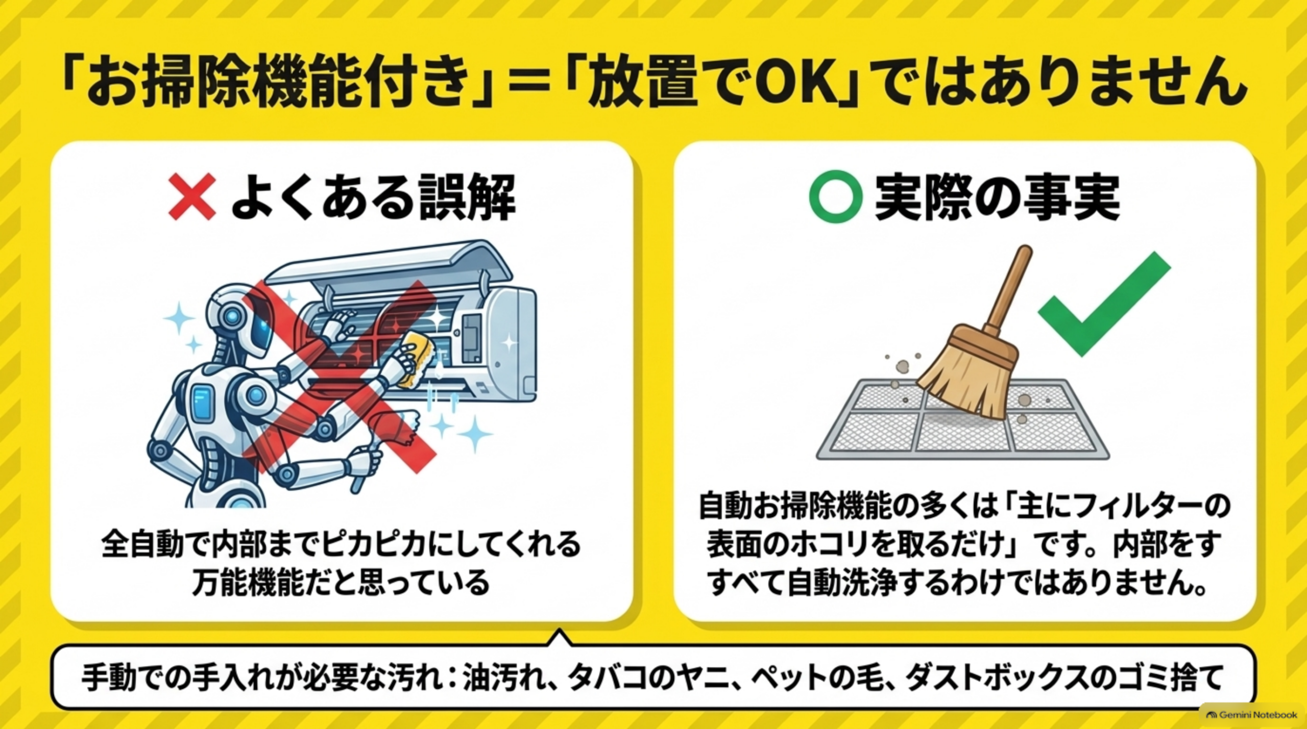 「お掃除機能付き」＝「放置でOK」ではありませんという図解。左側「よくある誤解」として全自動でピカピカにしてくれるロボットのイラストに赤いバツ印。右側「実際の事実」として、自動お掃除機能の多くは主にフィルターの表面のホコリを取るだけであることを示すほうきのイラストと緑のチェックマーク。下部に「手動での手入れが必要な汚れ：油汚れ、タバコのヤニ、ペットの毛、ダストボックスのゴミ捨て」という説明